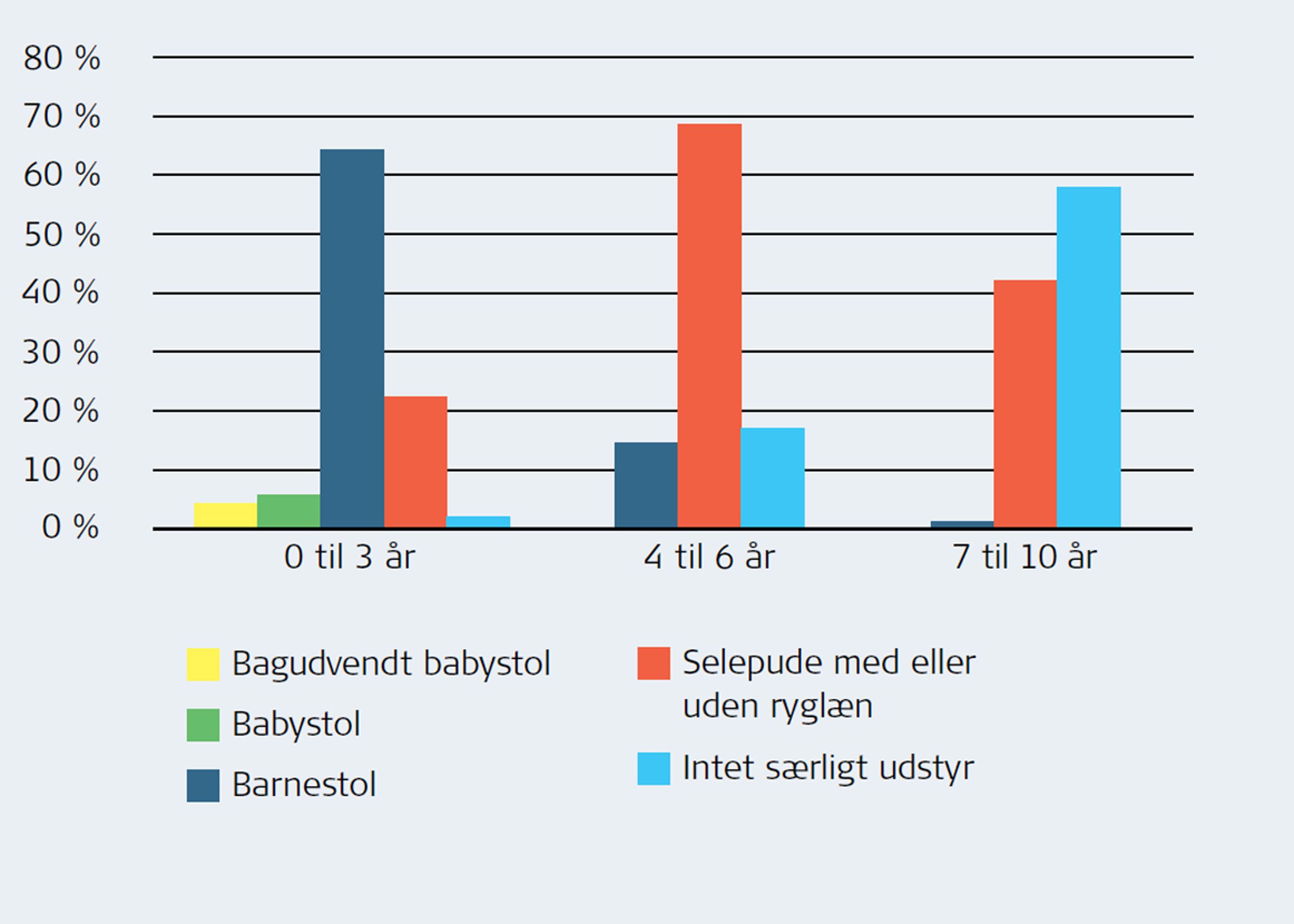 Fordelingen af børn efter alder og hvilket udstyr, de bruger.Næsten 60 procent af de 7-10-årige bruger ikke særligt børneudstyr, men det er heller ikke alle i denne aldersgruppe, der skal gøre det. Kilde: HVU