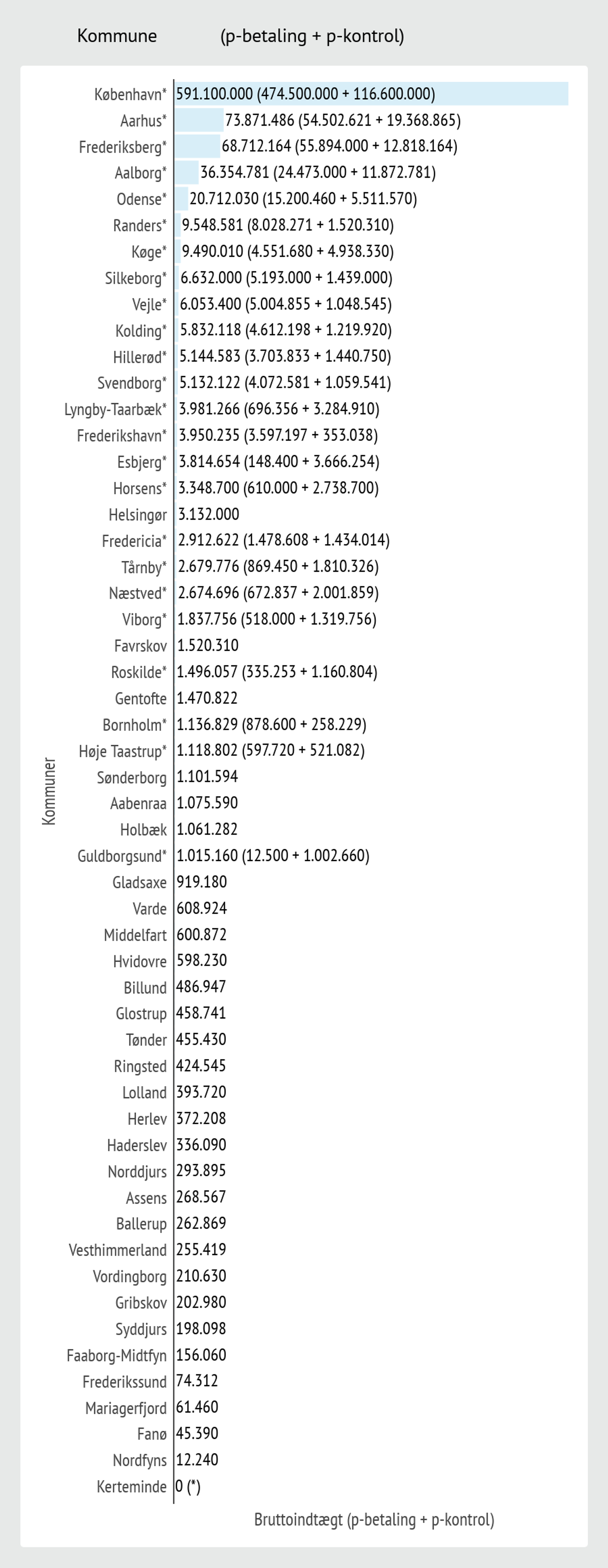 Oversigtsskema for bruttoindtægt på parkering fordelt på kommuner, 2021