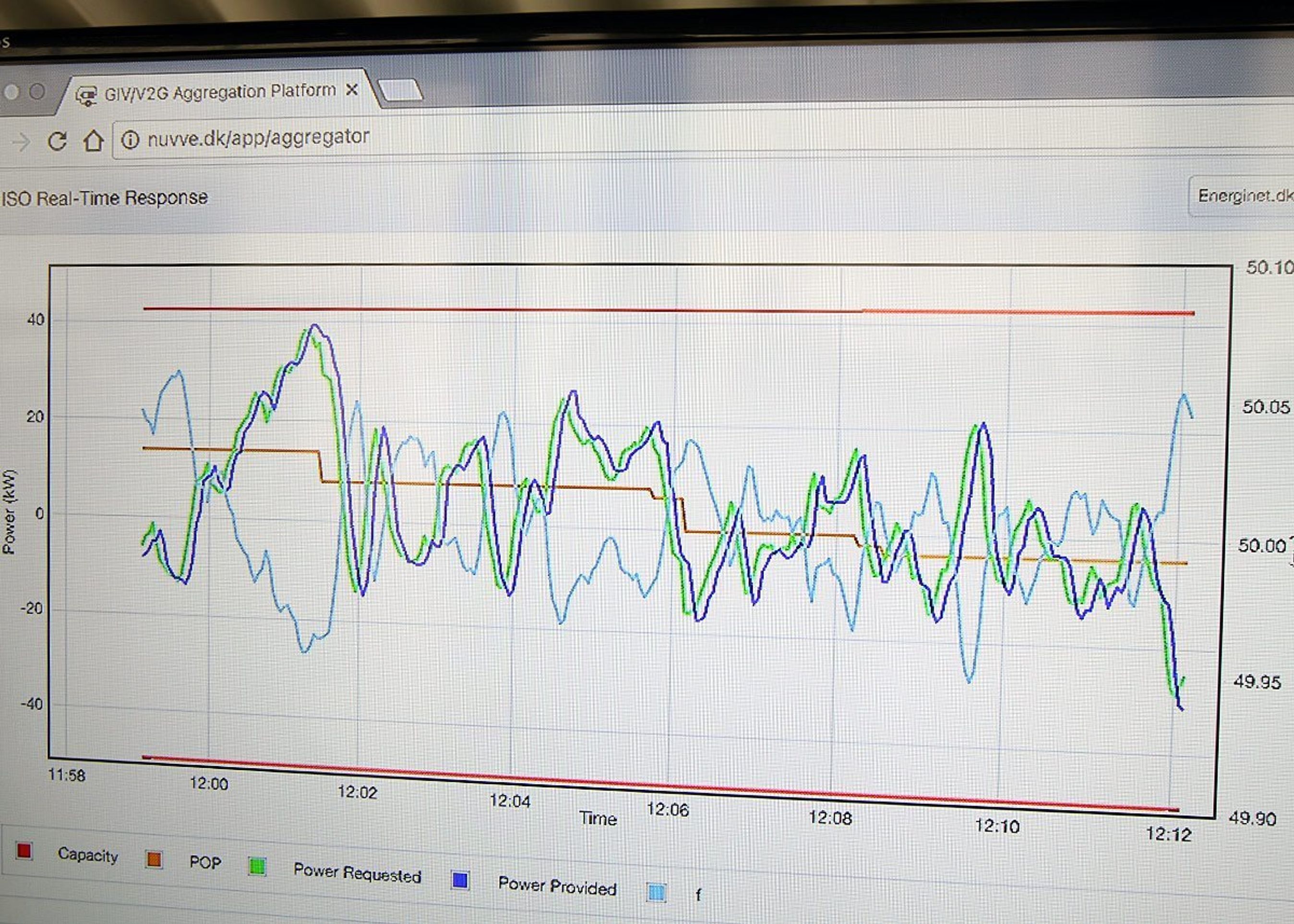 Grafen ser kompliceret ud, men viser i realtid hvad det hele går ud på. Den låseblå linje viser elnettets frekvens, og den skal ligge inden for den øverste og nederste sorte streg, men helst lige på 0-linjen i midten. Når frekvensen kommer over 50,0, beder systemet om at sende strøm ud til elbilerne (den grønne streg), og med ca. fem sekunders forsinkelse tager de parkererde elbiler imod strømmen.