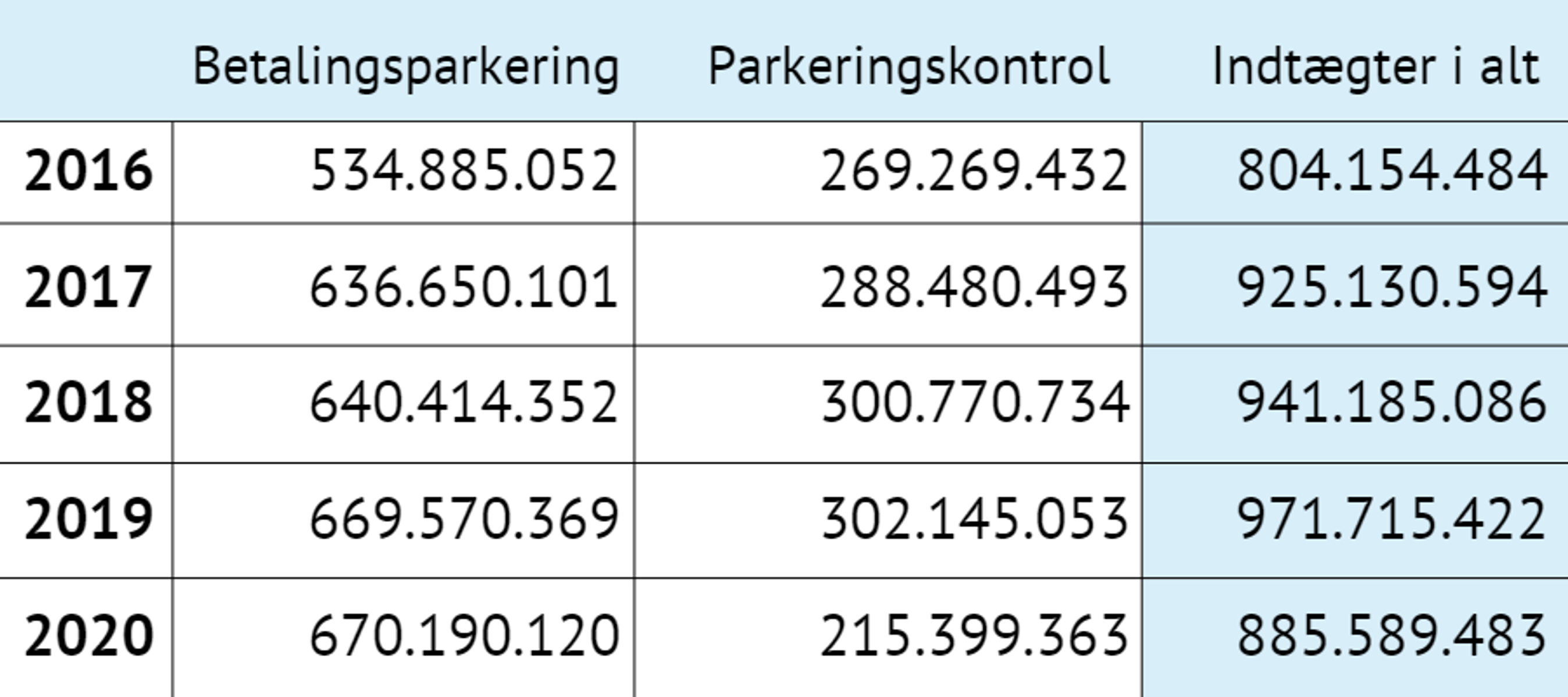 Skema med tal for kommunernes samlede indtægter de seneste 5 år