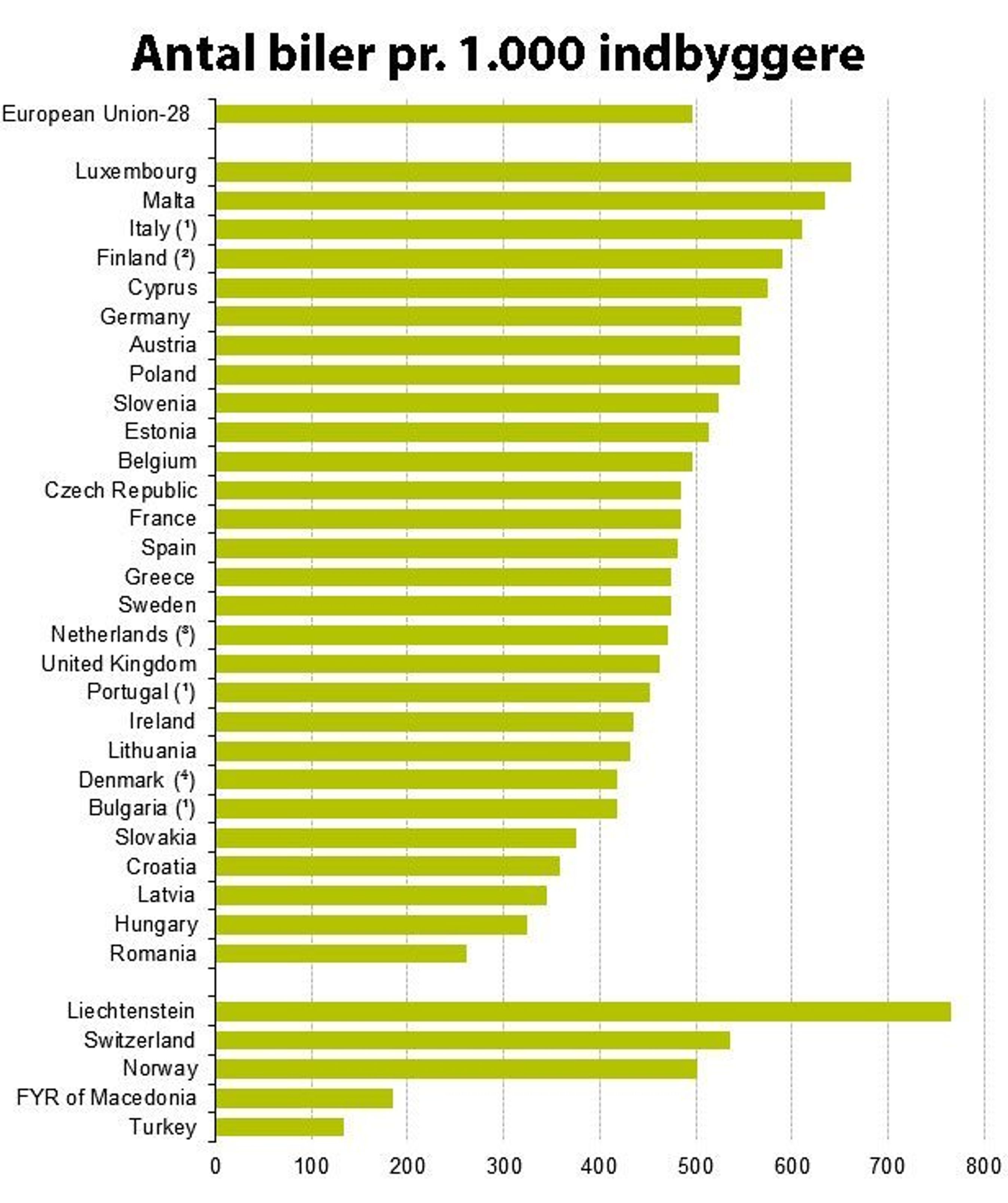 Antal biler pr. 1.000 indbyggere