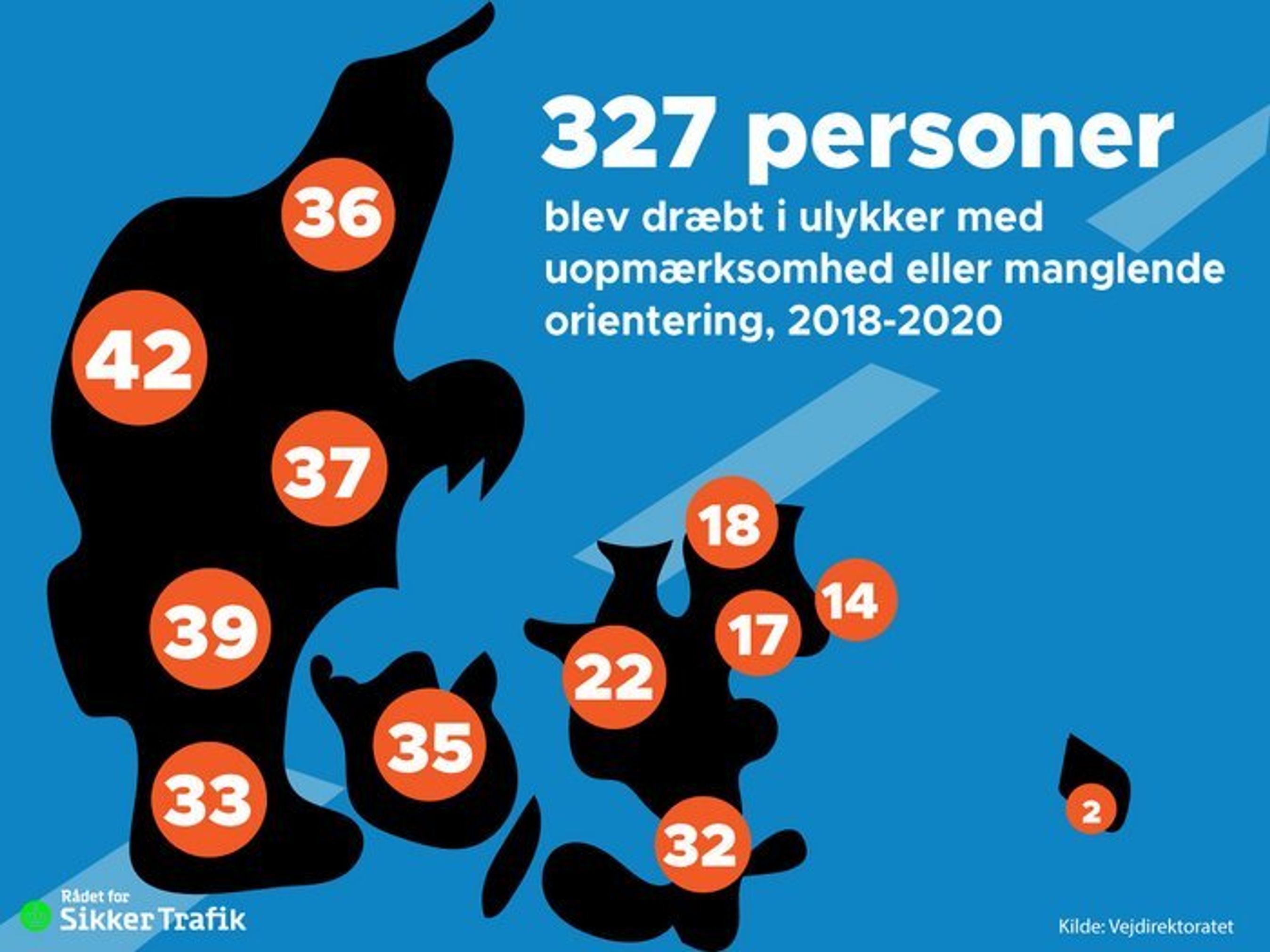 Dræbte i ulykker med uopmærksomhed