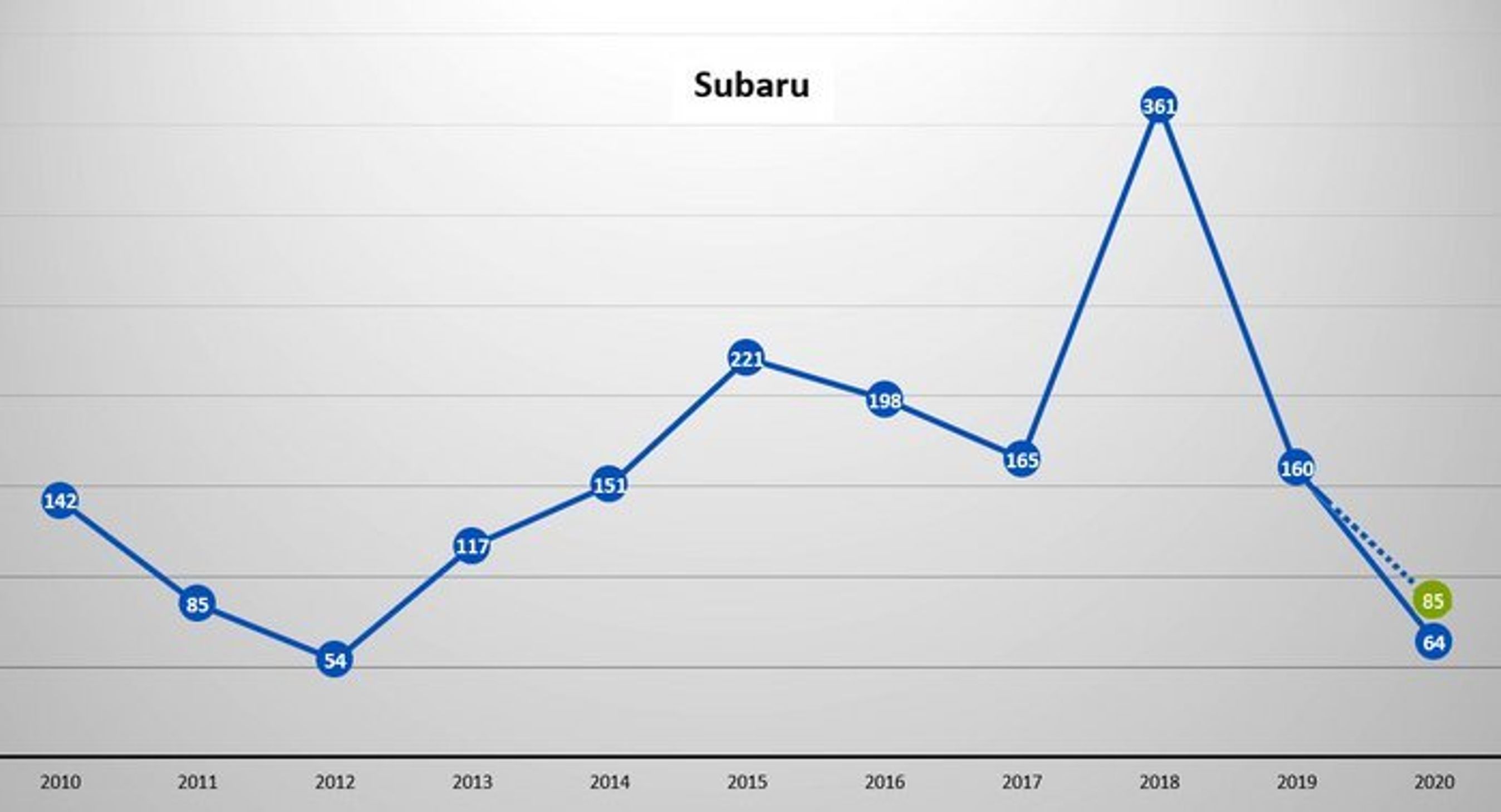 Subarus salg 2010-2020. Det har svinget meget gennem tiden, men aldrig ligget særlig højt. I 2020 er der på ni måneder indregistreret 64 personbiler. For sammenligningens skyld er et teoretisk salg for hele året (85 biler) indsat.