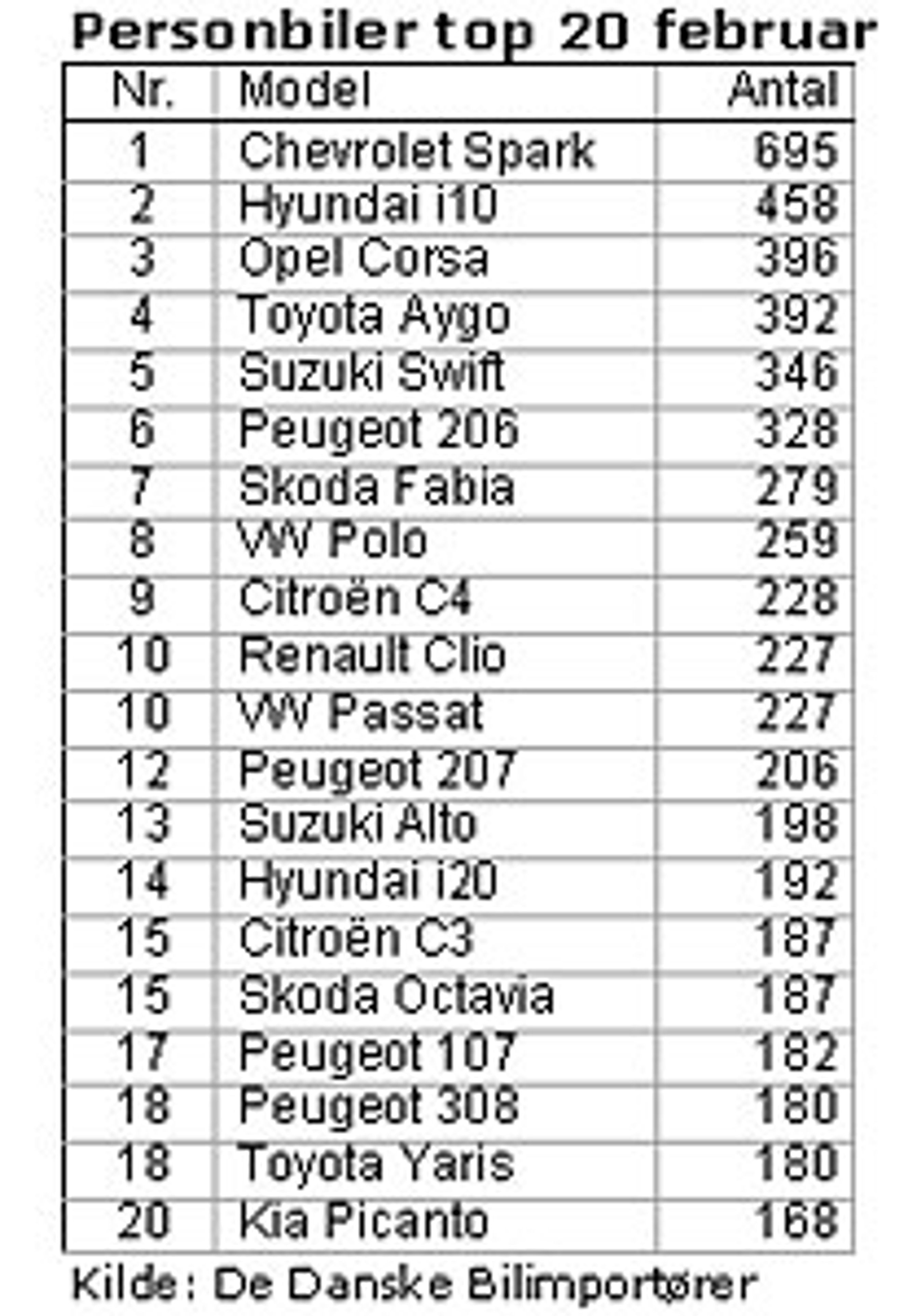 Bilernes hitliste i februar domineres i overvældende grad af mikro- og minibiler.