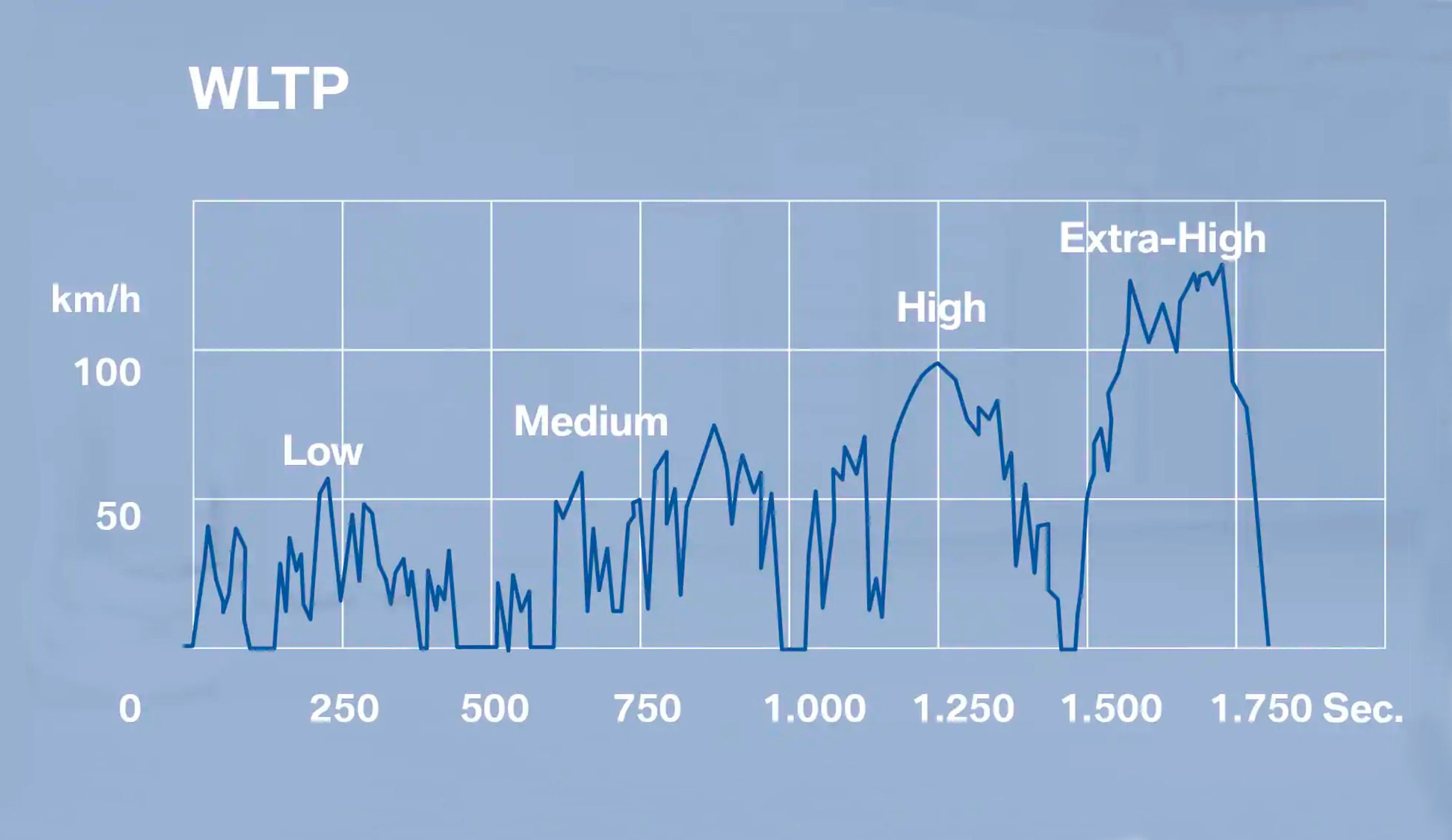 Testforløbet af WLTP-målemetoden.