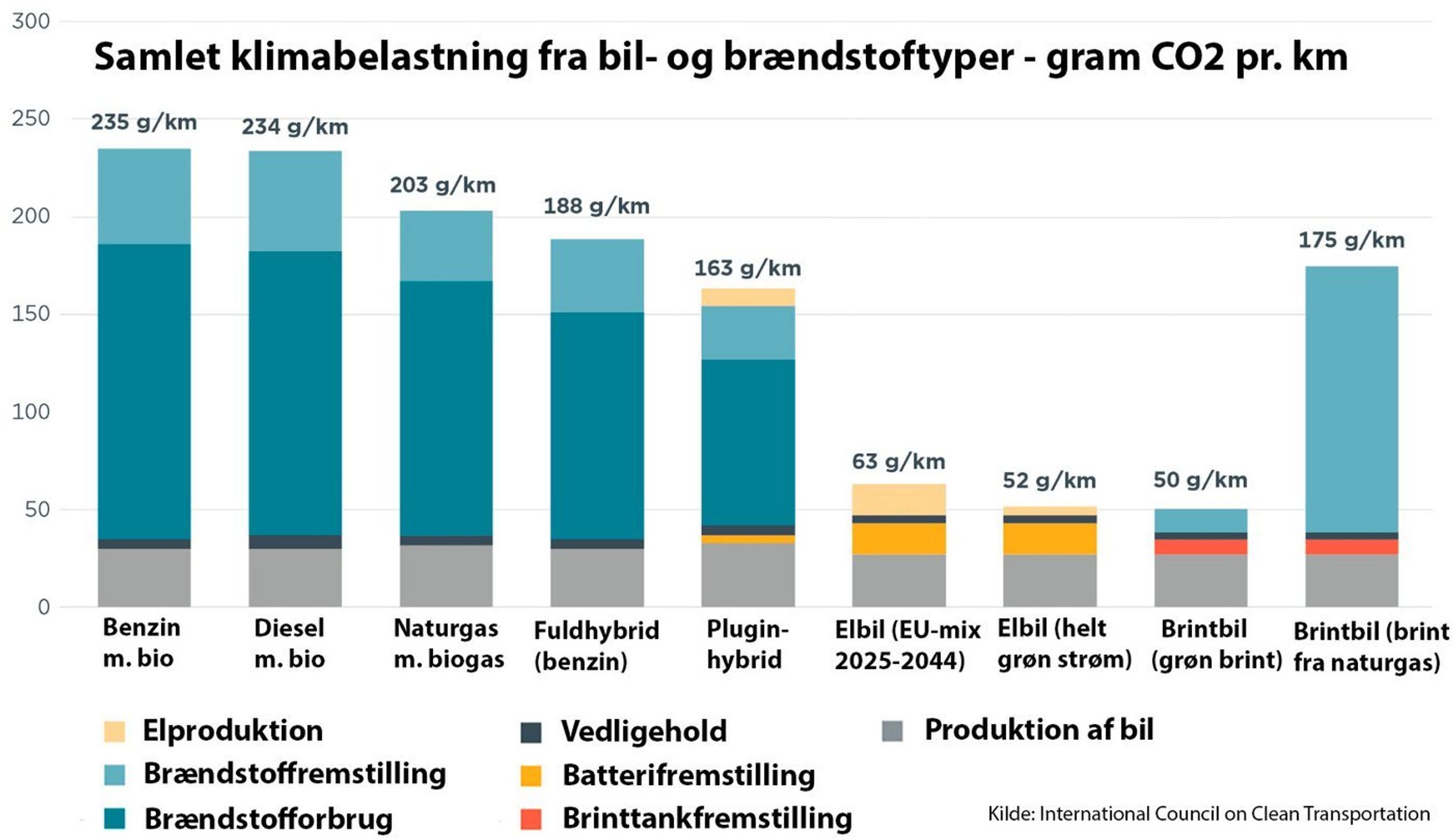 Skema med biltypers klimabelastning.