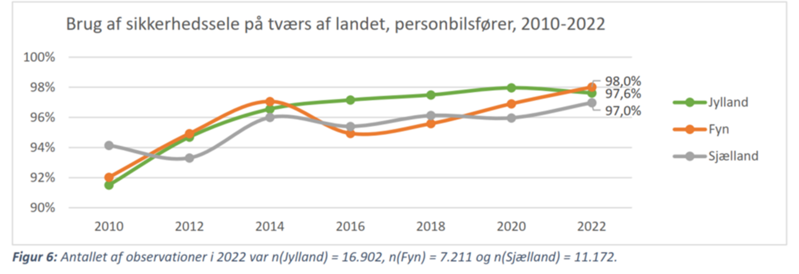 Brugen af sikkerhedssele i Jylland, på Sjælland og Fyn