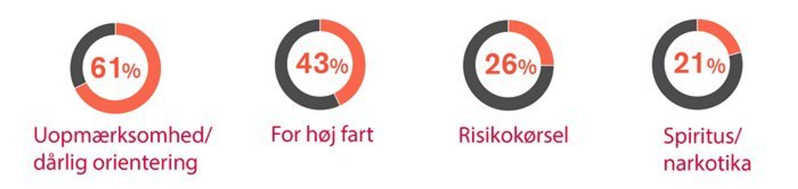 De største årsager til dødsulykker.