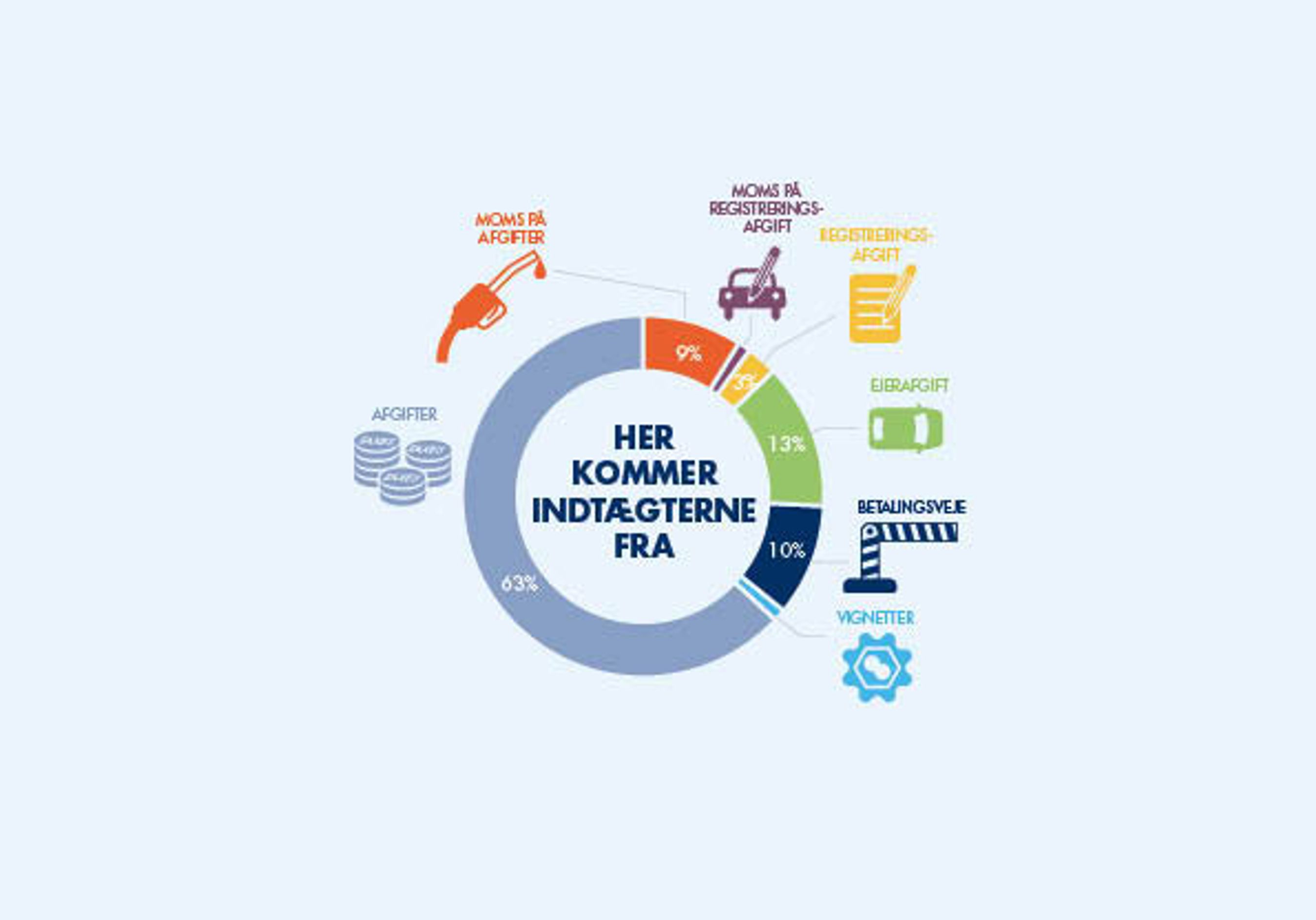 Hovedparten af EU-landenes indtægter fra bilerne kommer fra afgifter på især brændstof.