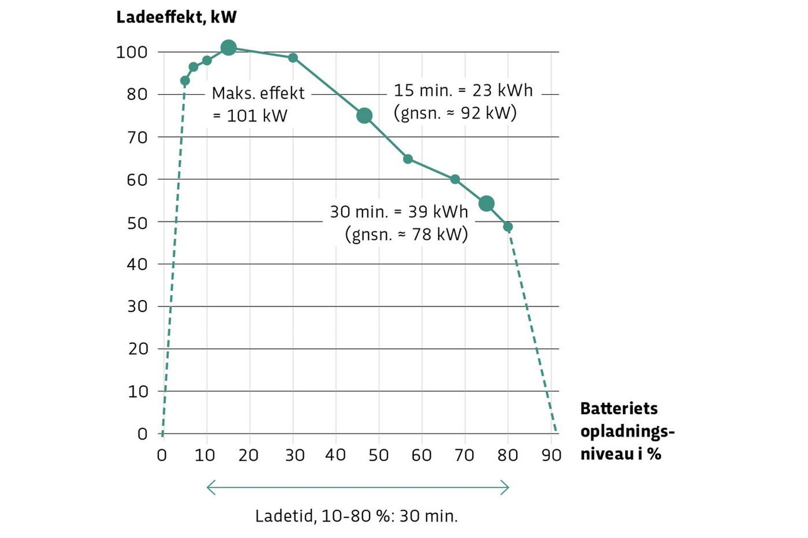 Ladekurve for Renault 5