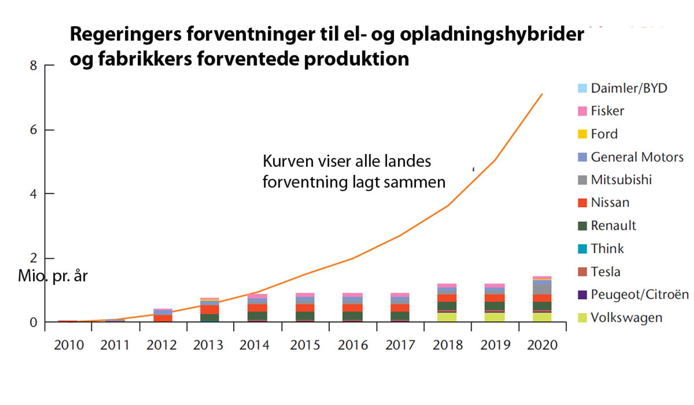 IEA påpeger den enorme forskel på landenes og bilindustriens forventninger.