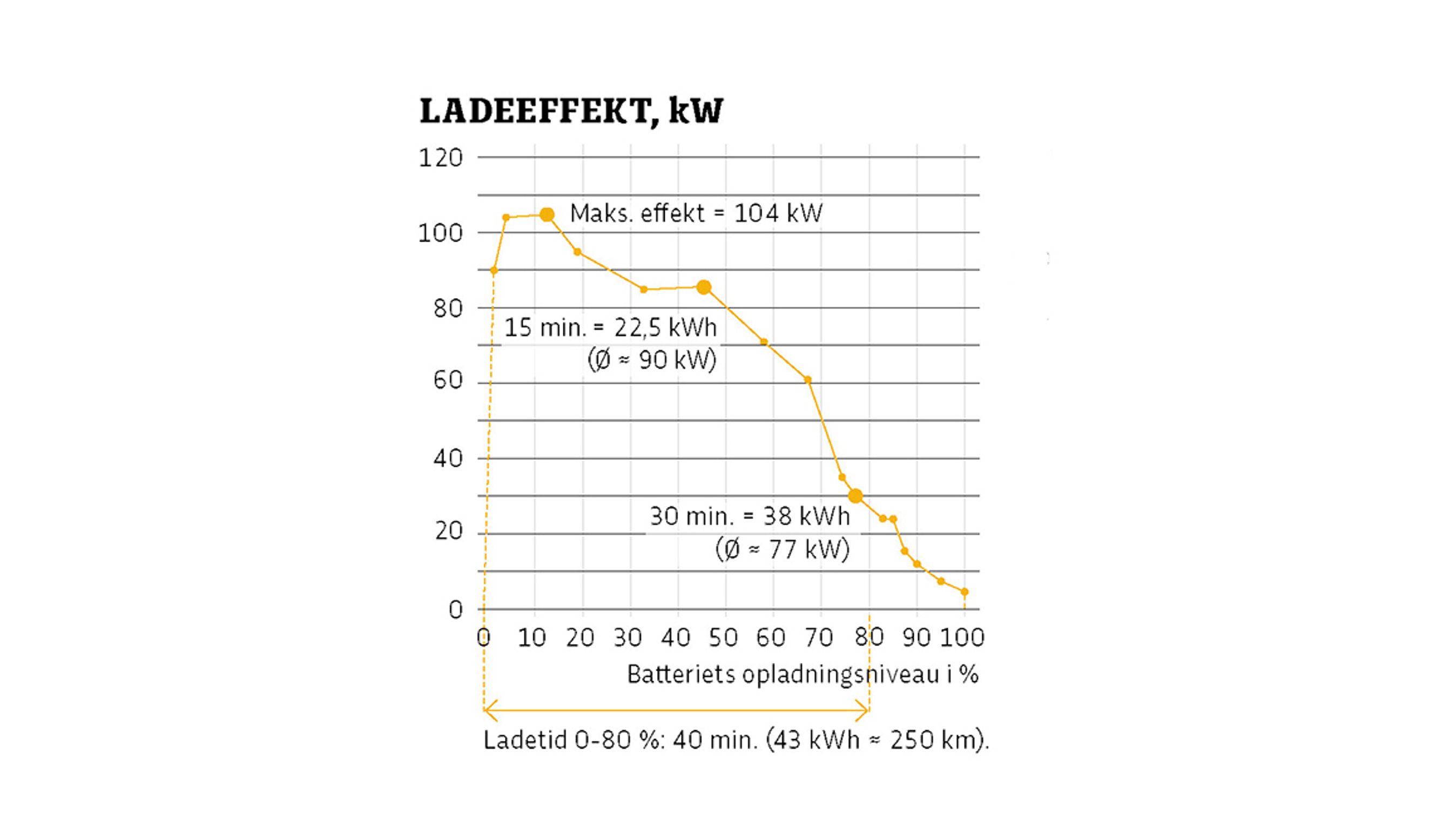 Ladekurven viser, at ladeeffekten er størst i starten af en opladning, hvor den topper ved 104 kW. Herefter falder den jævnt til under 30 kW ved 80 procents opladning. Målingen viser, at det bedst kan betale sig at lade ofte og kortvarigt (15-20 minutter). 