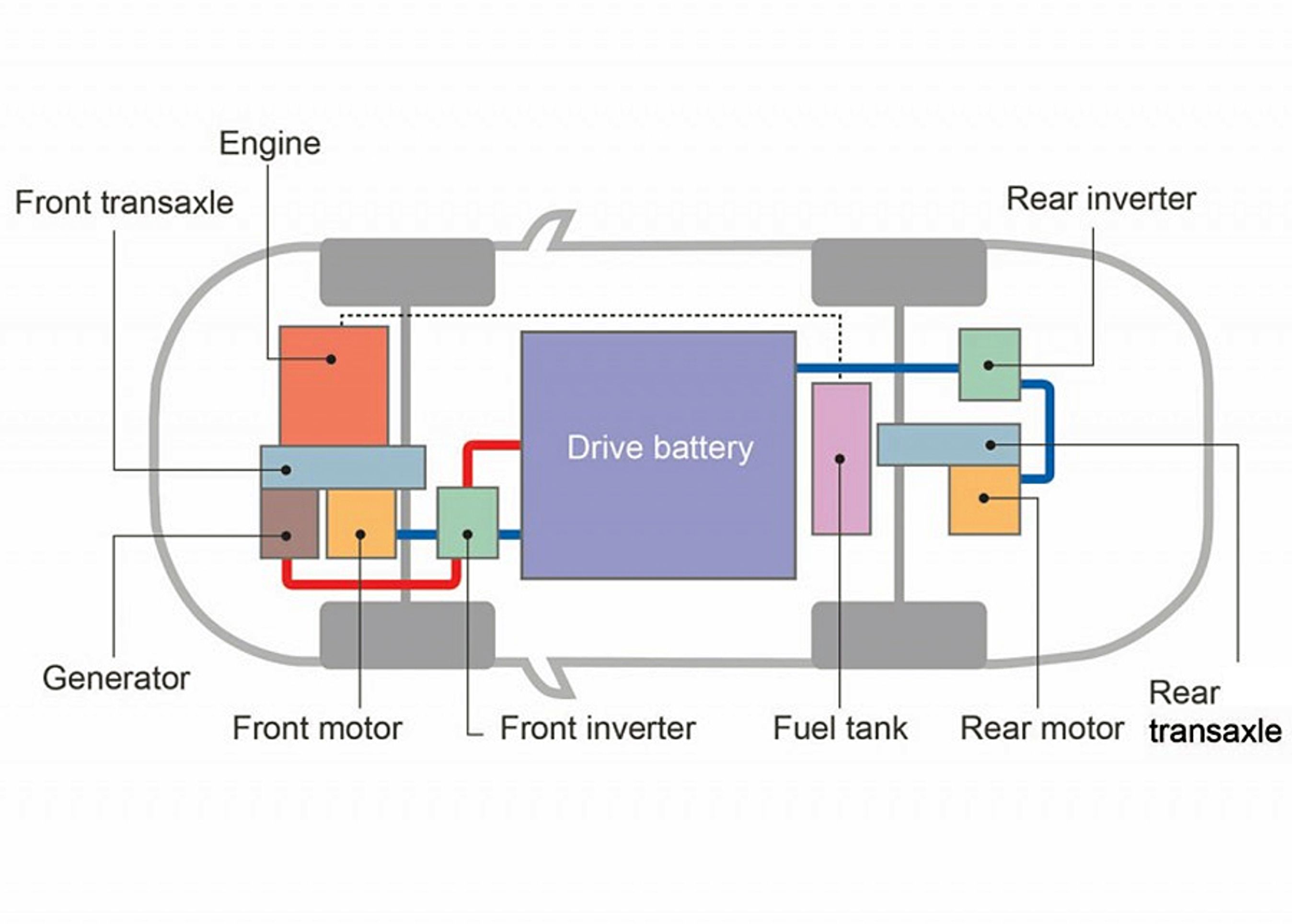 Opbygningen af den firehjulstrukne opladningshybrid med en benzinmotor og to elmotorer er temmelig kompliceret. Egenvægten holdes dog nede på 1.800 kg.