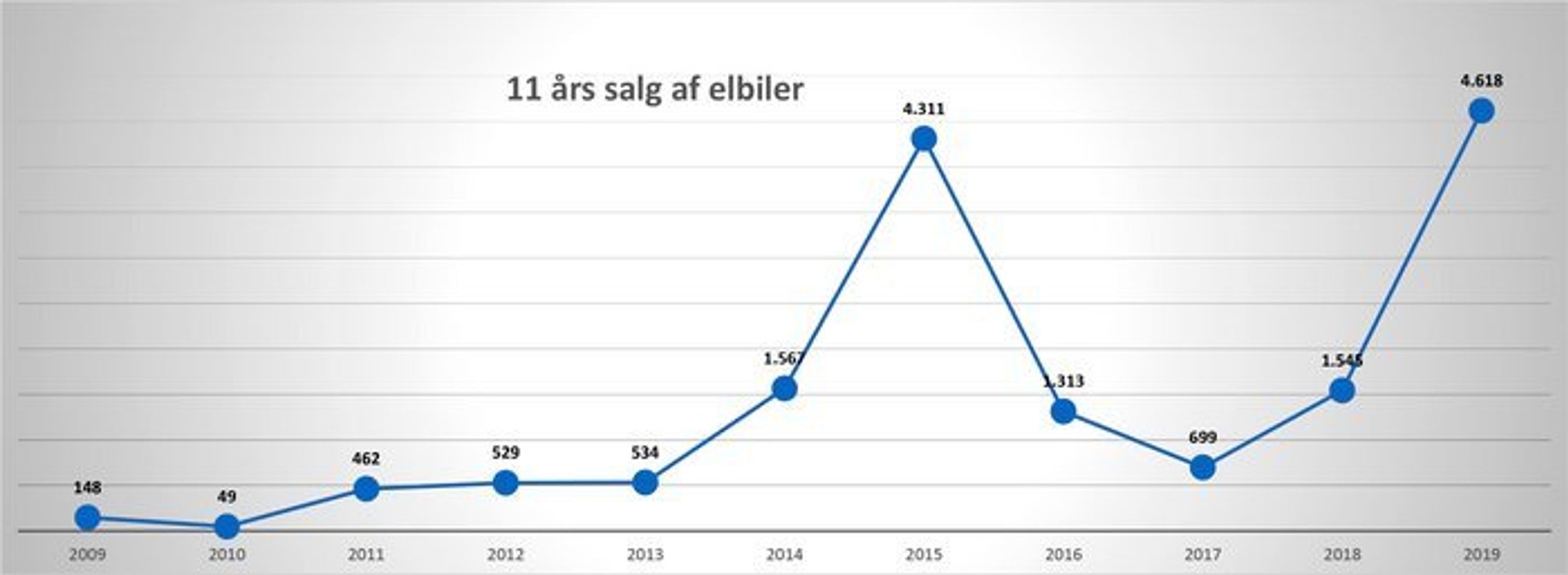 Salget af elbiler sætter rekord i år, men bortset fra 2015 og nu 2019 har salget været særdeles lavt.