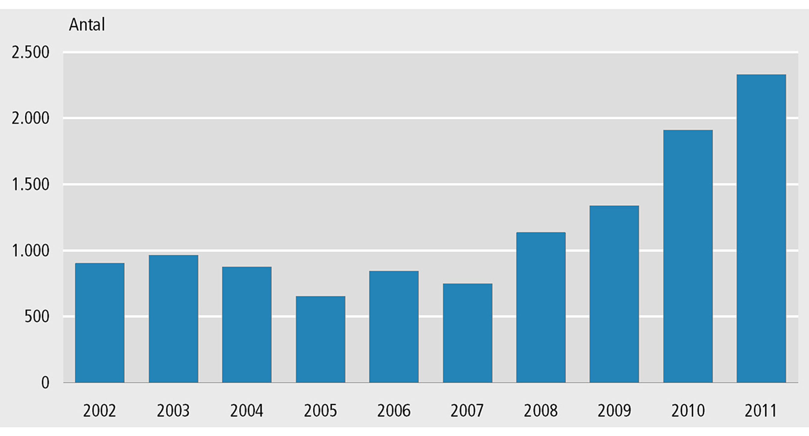 Antal anmeldte tyverier af brændstof. Kilde: Danmarks Statistik