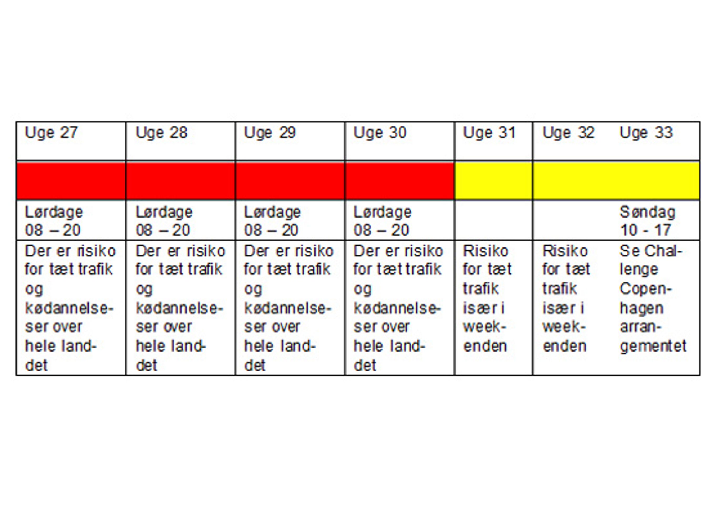 Vejdirektorates oversigt over, hvornår den danske ferietrafik er værst.