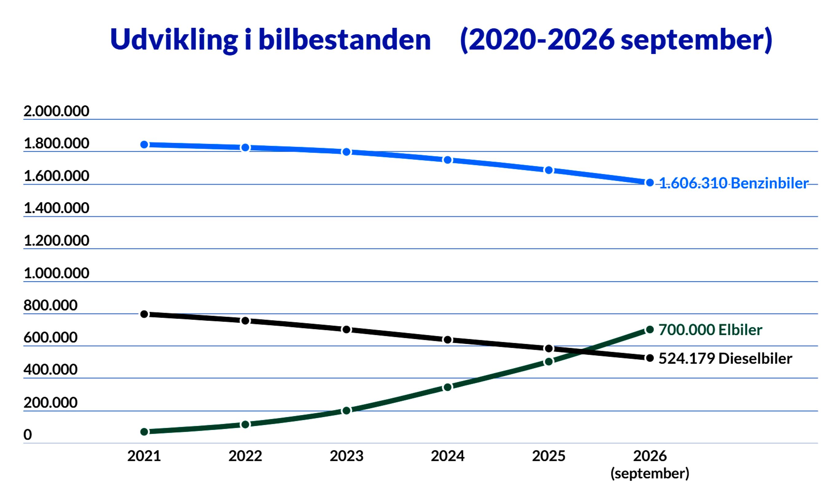 Graf over bilbestand fordelt på drivmidler.