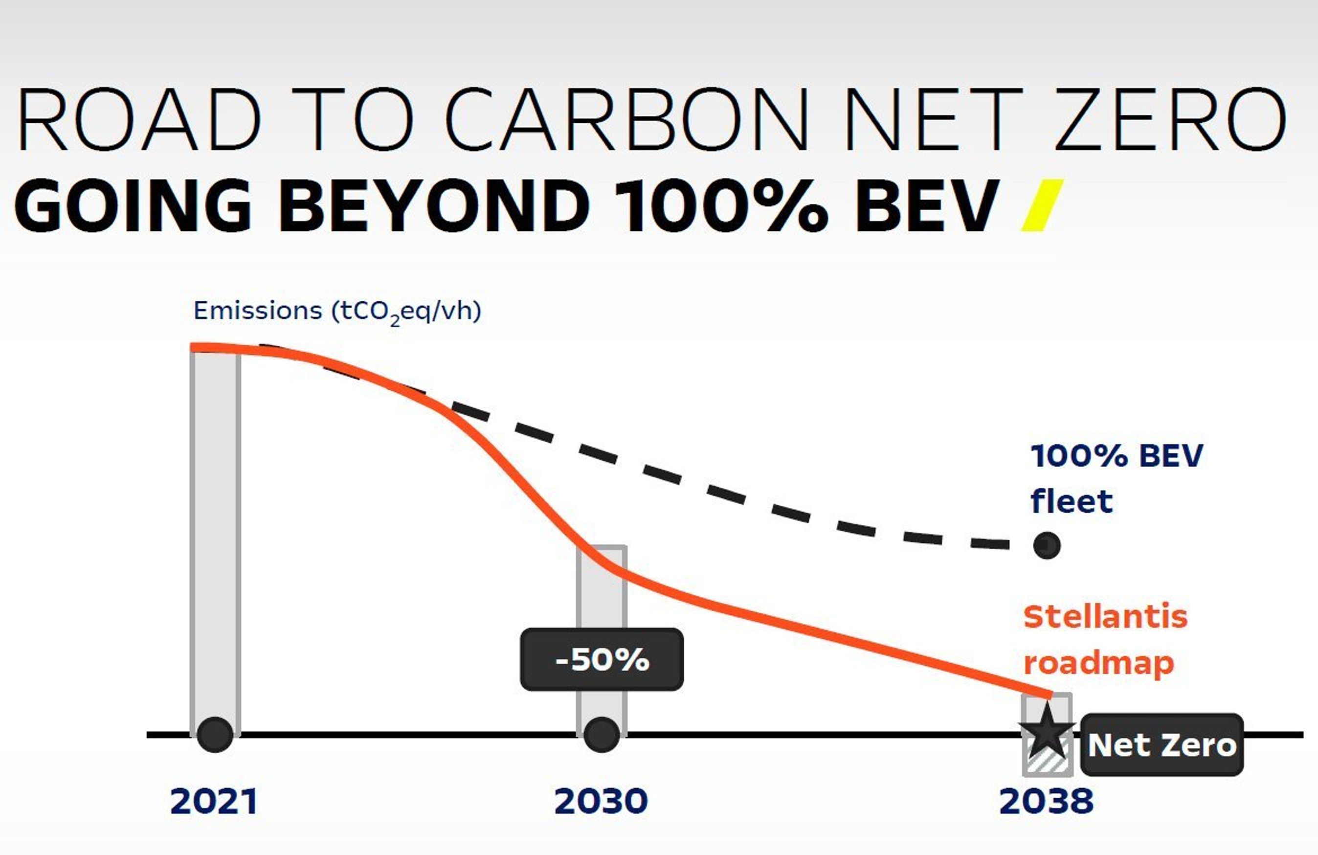 Graf for CO2-reduktion for elbiler.