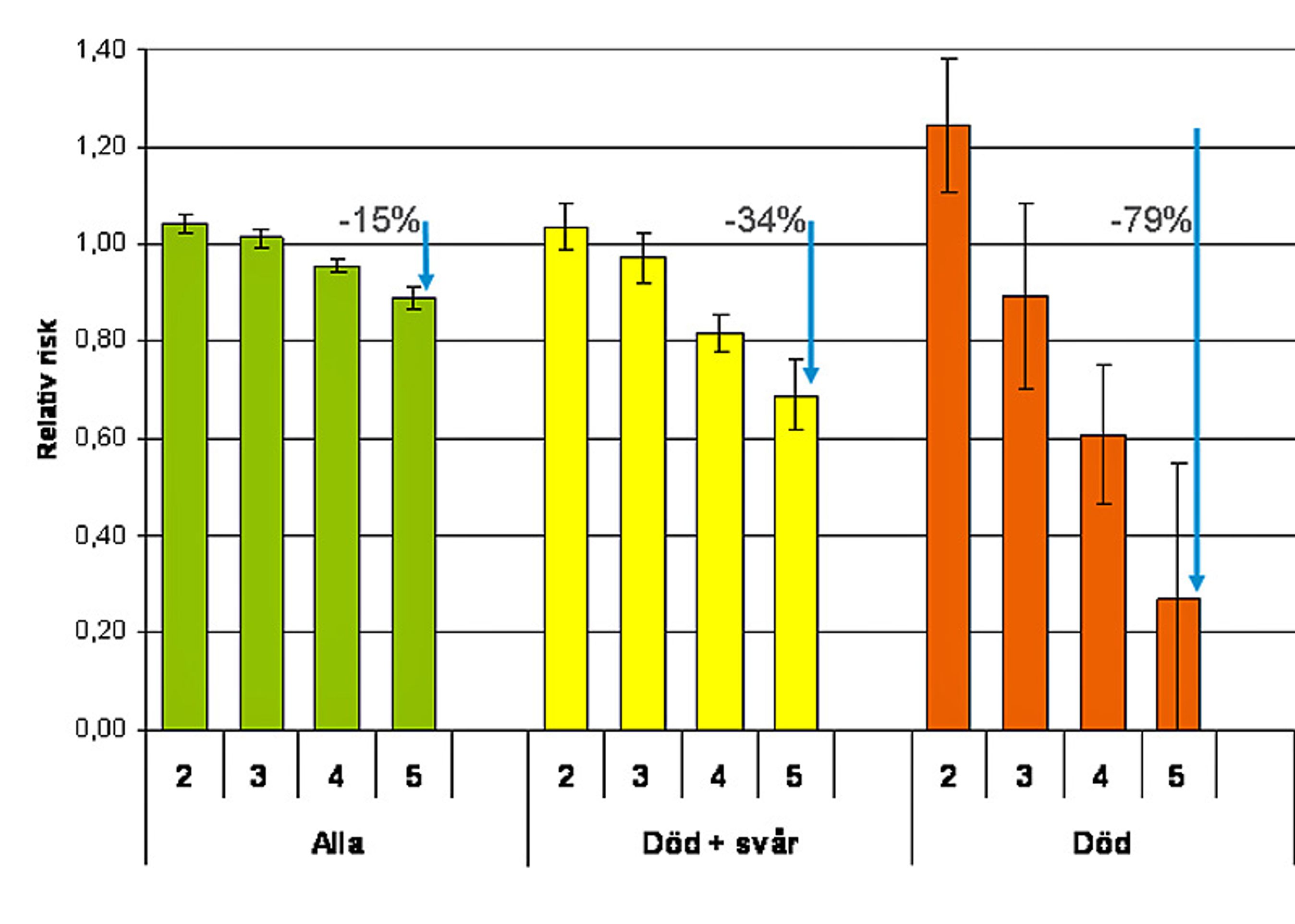 Sådan er sammenhængen mellem antal Euro NCAP-stjerner og risikoen for at komme til skade, blive invalideret eller blive dræbt - baseret på svenske trafikulykker.