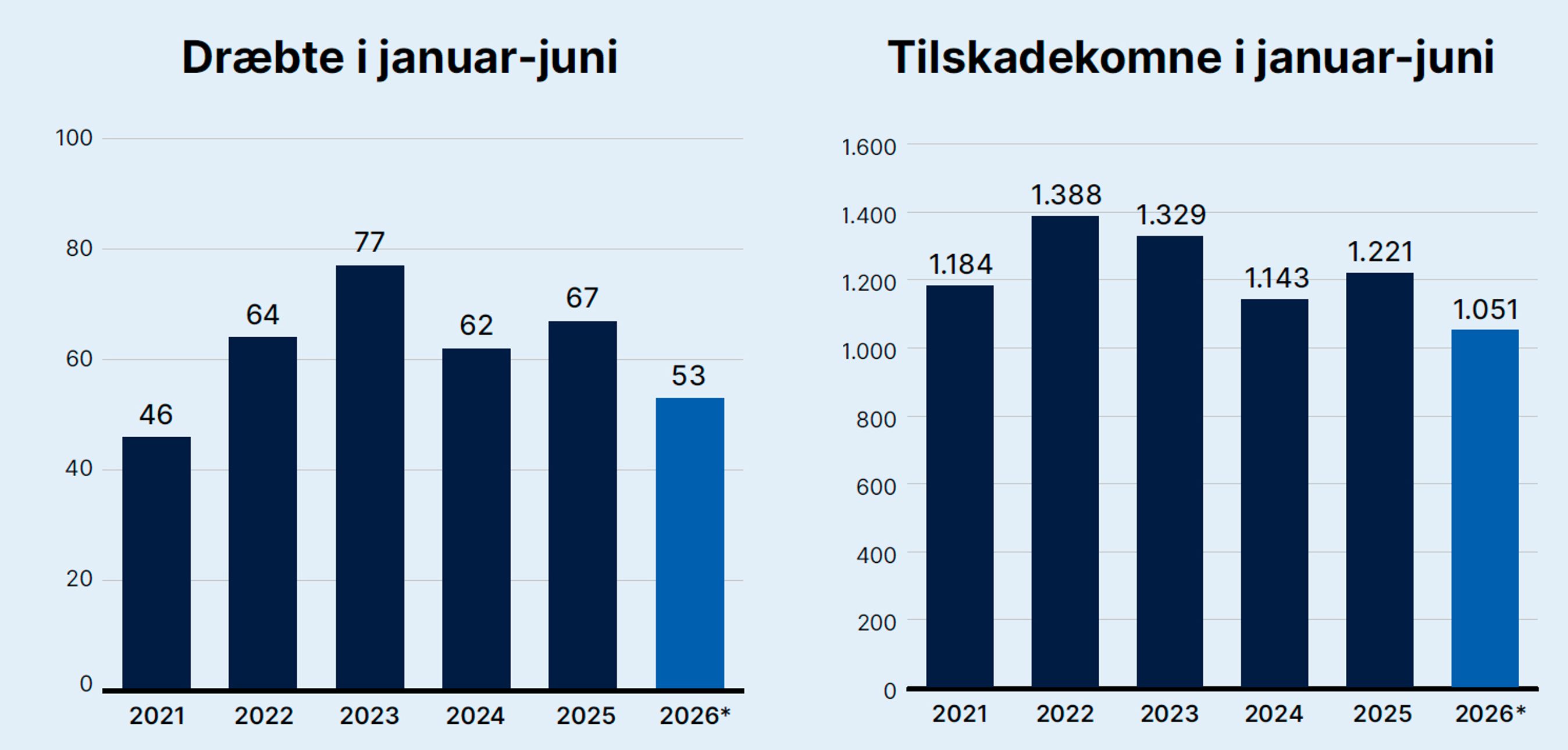 Søjlediagram med trafikdræbte og -tilskadekomne over 5 år.