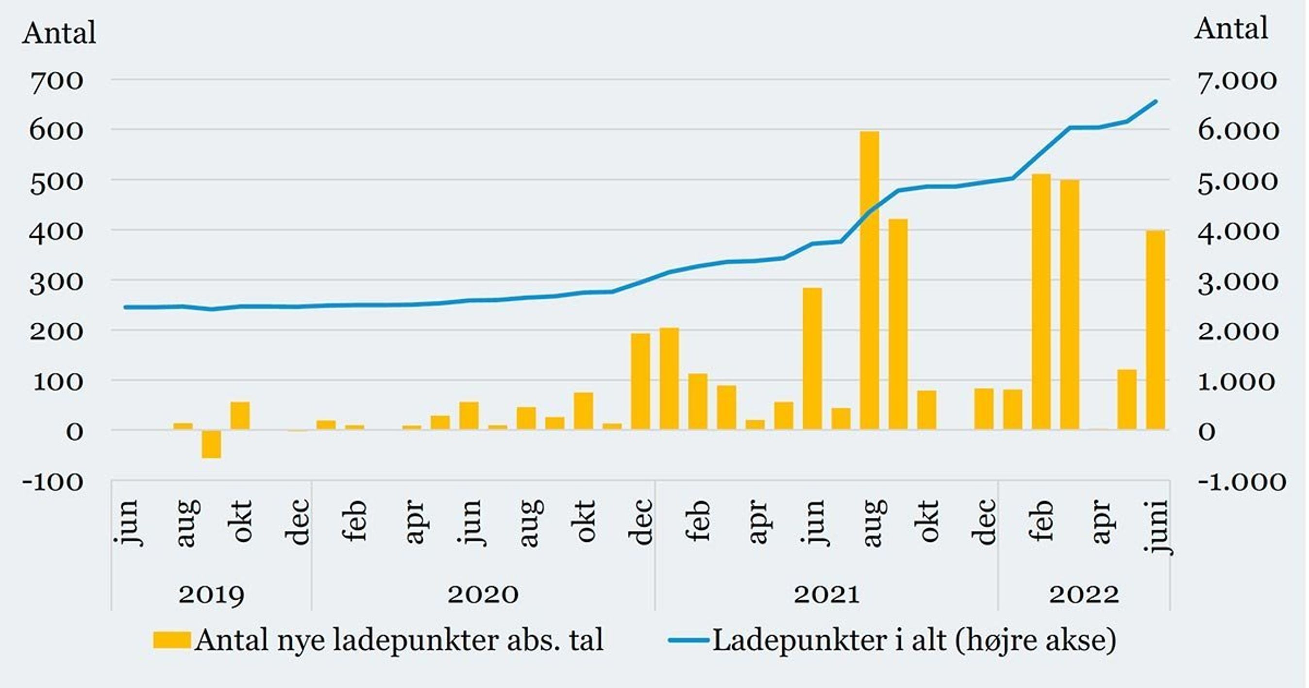 Sådan går det med opsætning af nye ladestandere.
