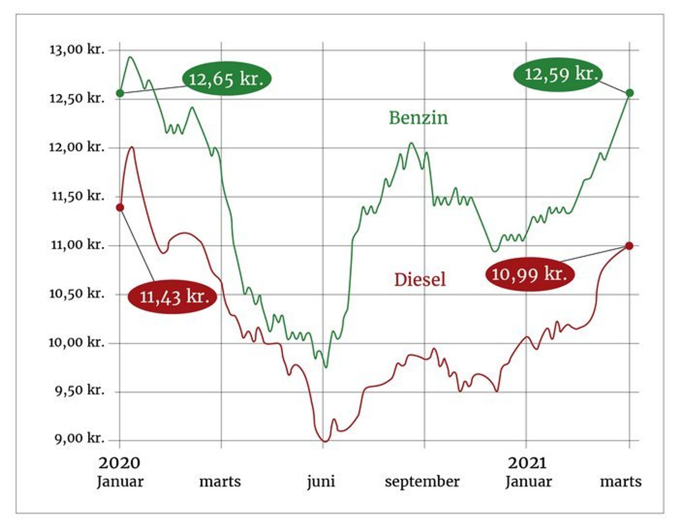 Udviklingen i benzin- og dieselpriser