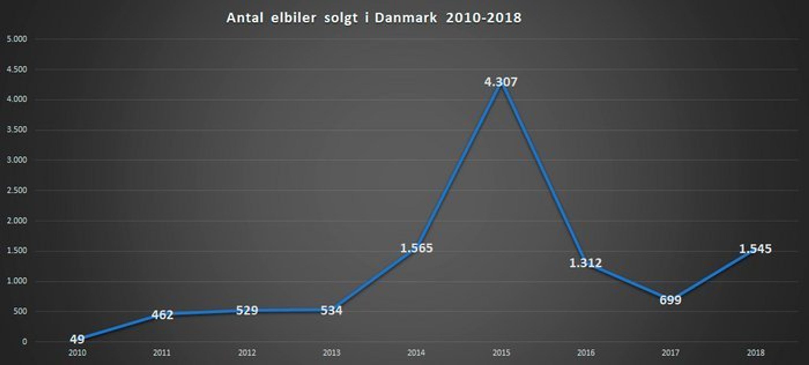 Kurven over elbilsalget 2010-2018.