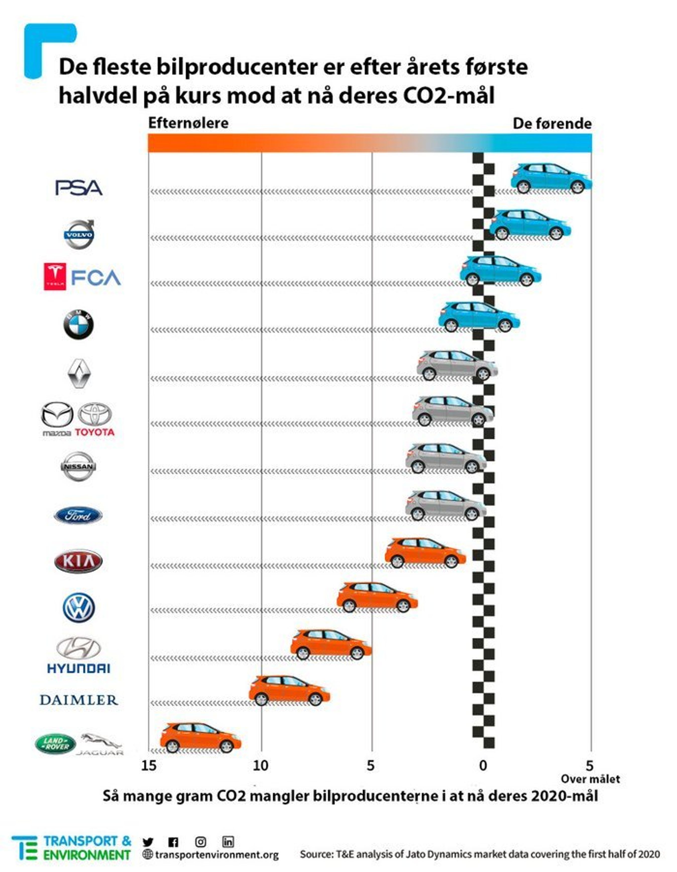 Så tæt på - eller langt fra - CO2-målet er bilproducenterne. Kilde: Transport & Environment