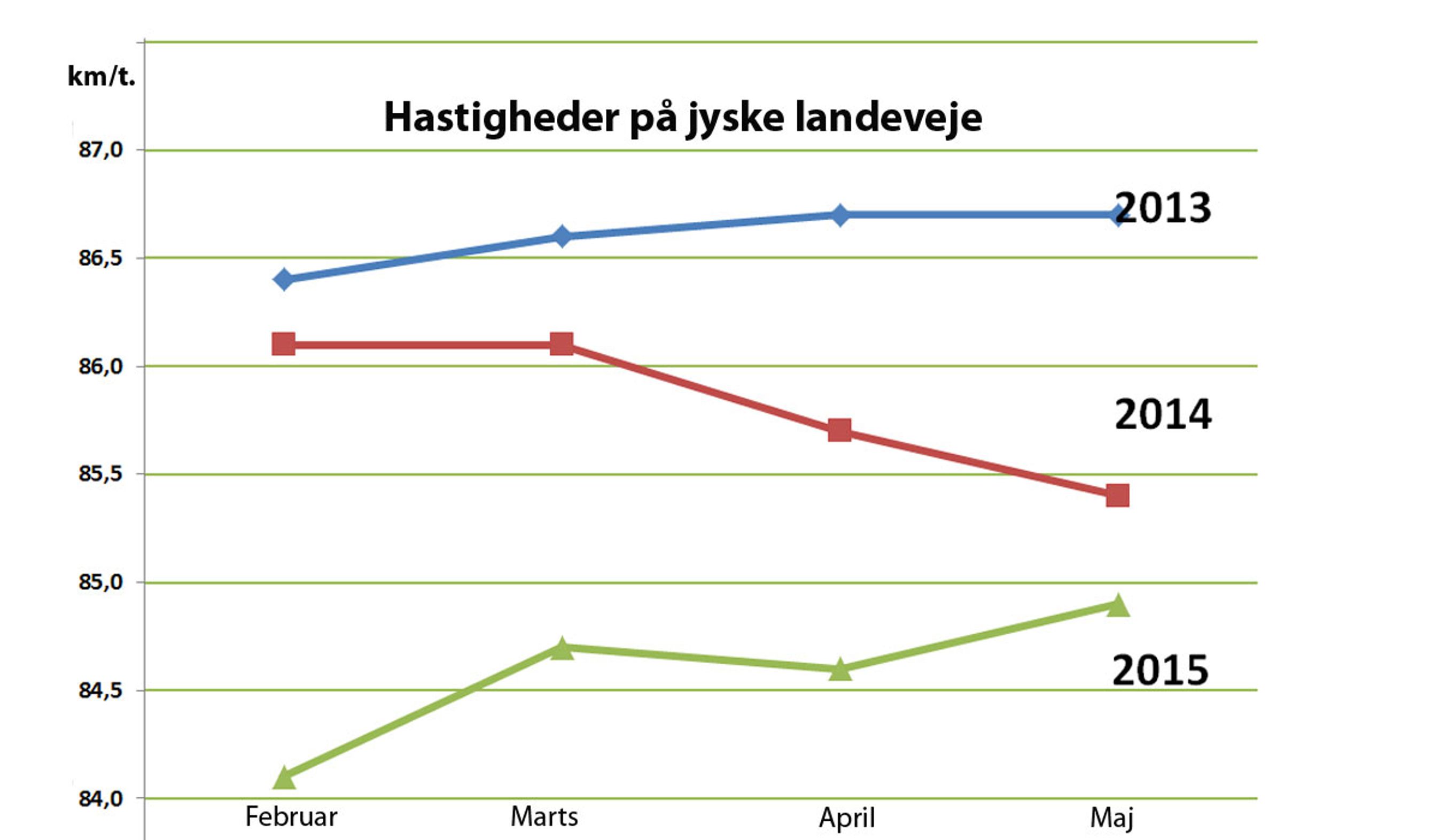 Illustration: Vejdirektoratet/Torben Arent