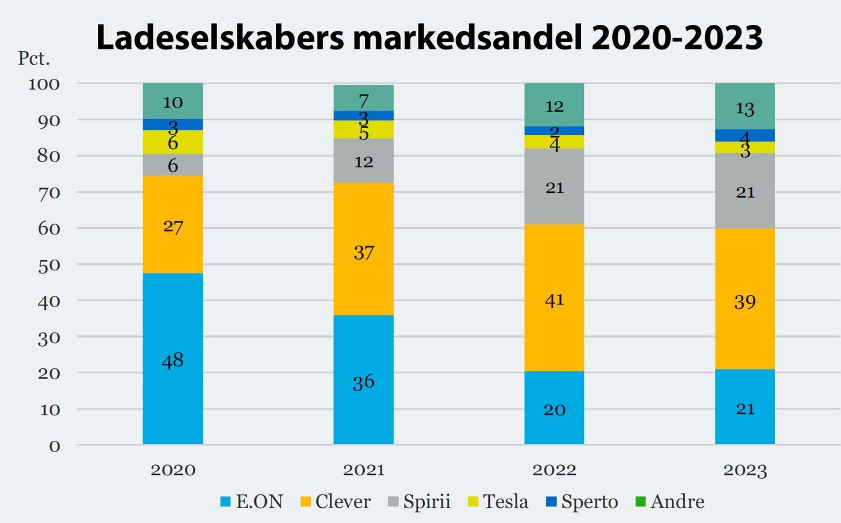 Udviklingen i elbilladere.