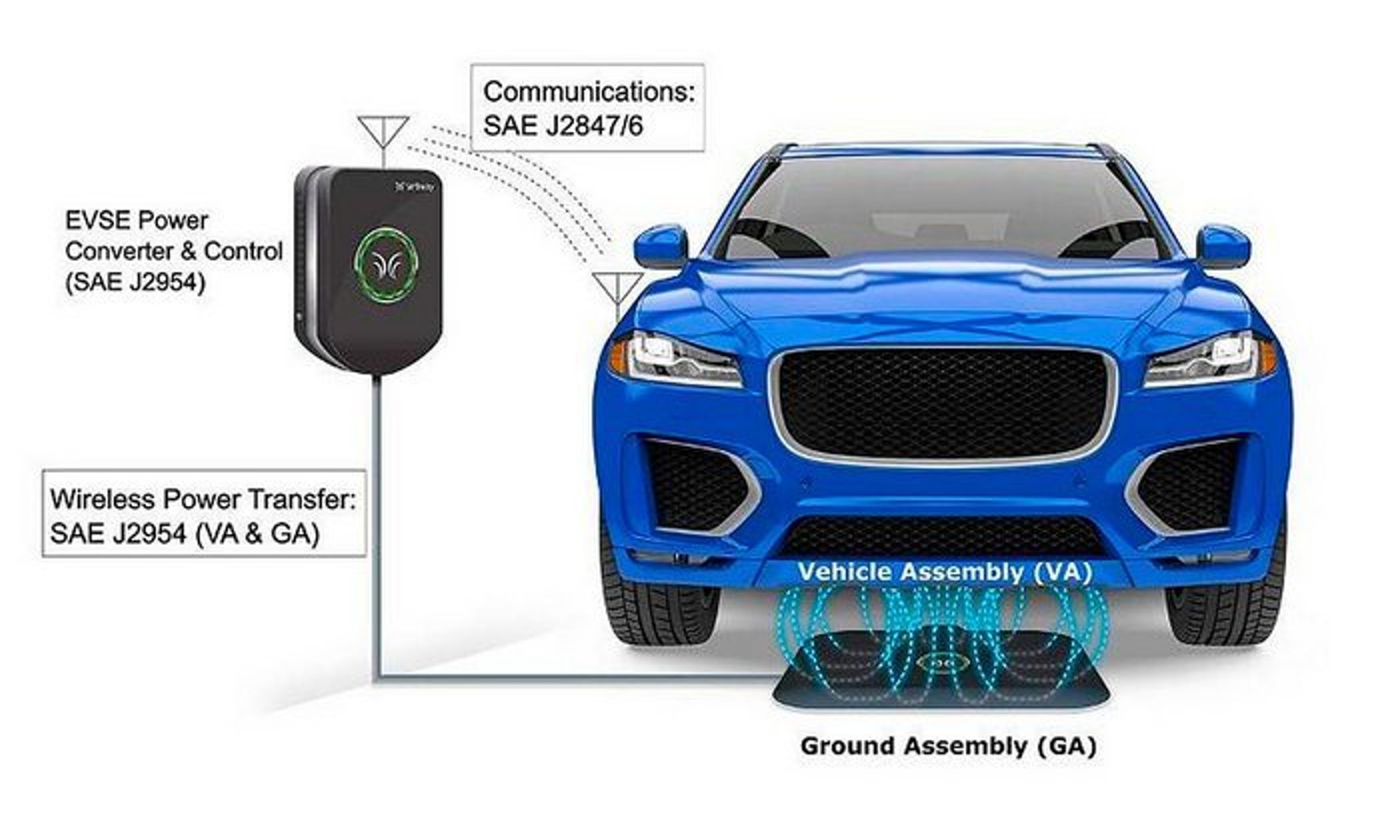 Den nye standard J2954 definerer, hvordan udstyret i bilen og udenfor skal være.