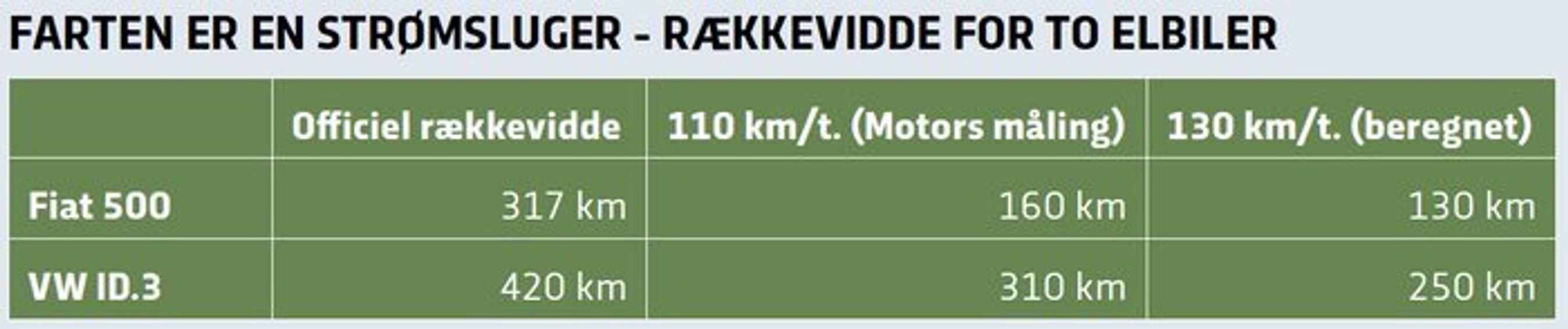 Motorvejskørsel øger elforbruget markant og sænker dermed rækkevidden lige så markant.