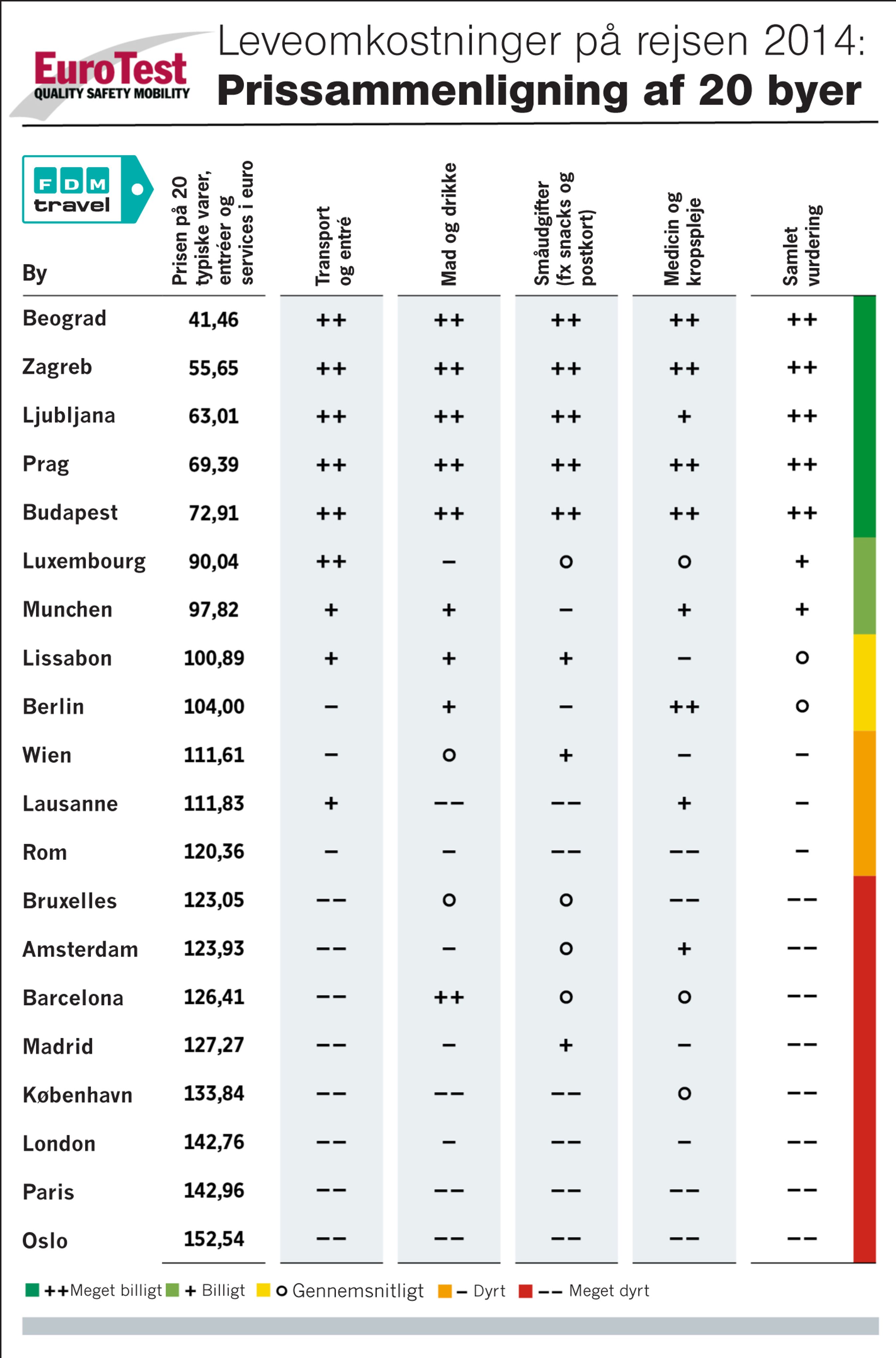 Oslo topper listen over de dyreste leveomkostninger på rejsen og er mere end tre gange så dyr som den serbiske hovedstad Beograd (Foto: Eurotest/FDM travel) 