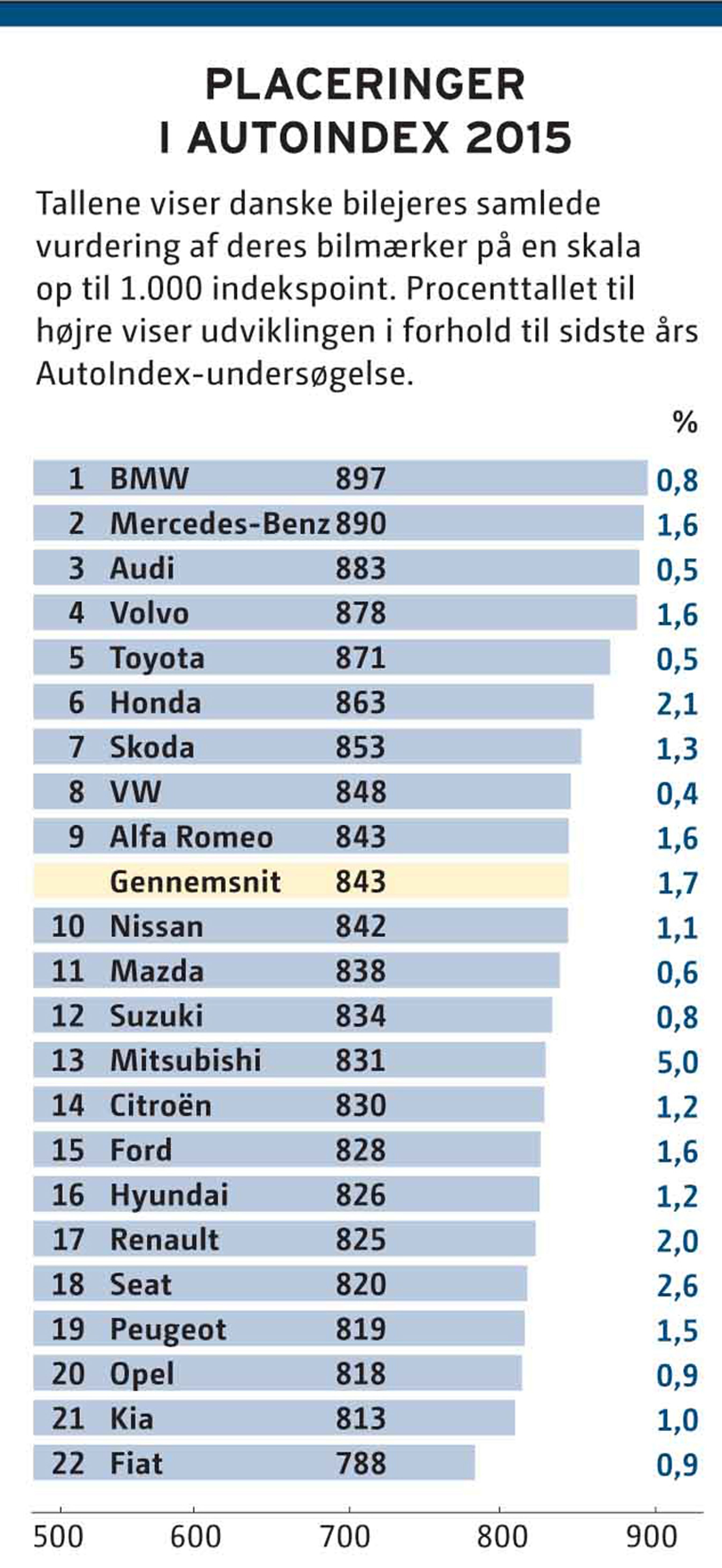 Se hele listen med de 22 bilmærker