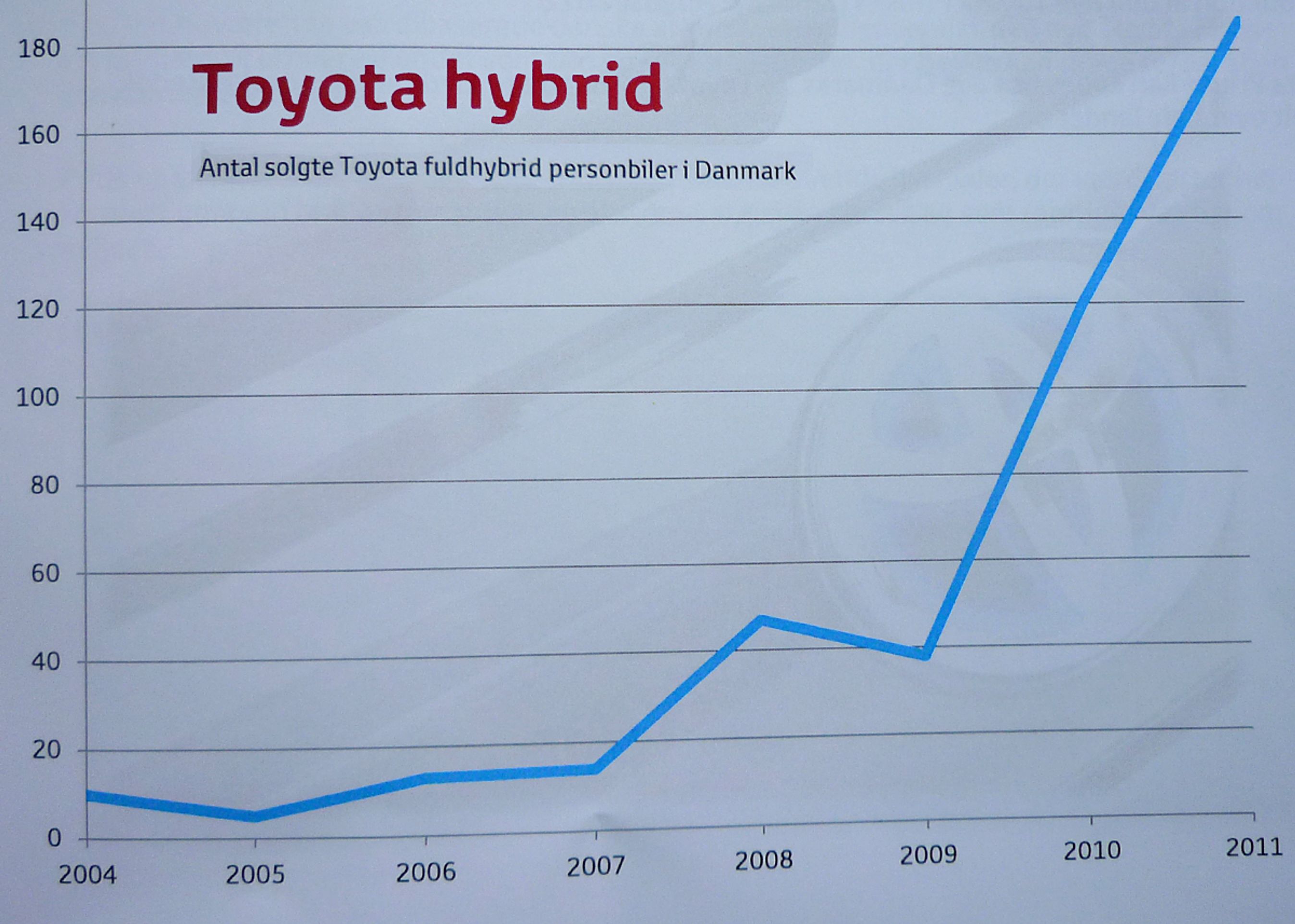 Toyotas salg af hybridmodeller steg i 2011 til ca. 190 styks. I 2013 er målet 750.