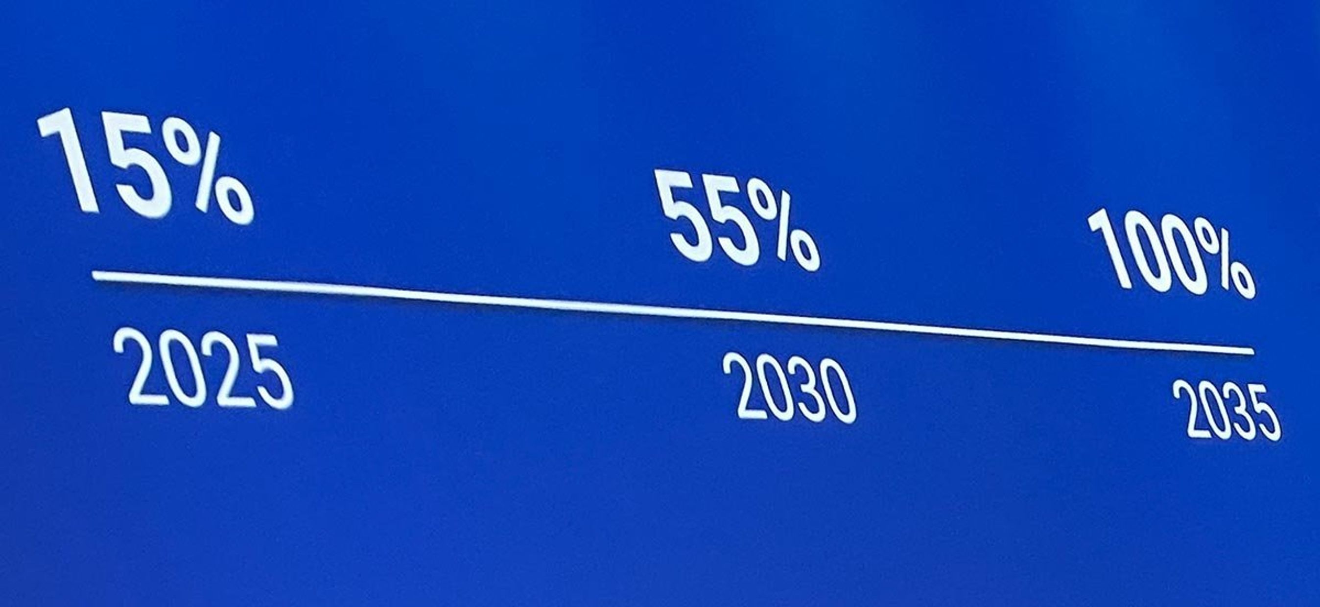 Så meget skal C=2-udlledningen fra nye biler reduceres frem til 2035 i forhold til nu.