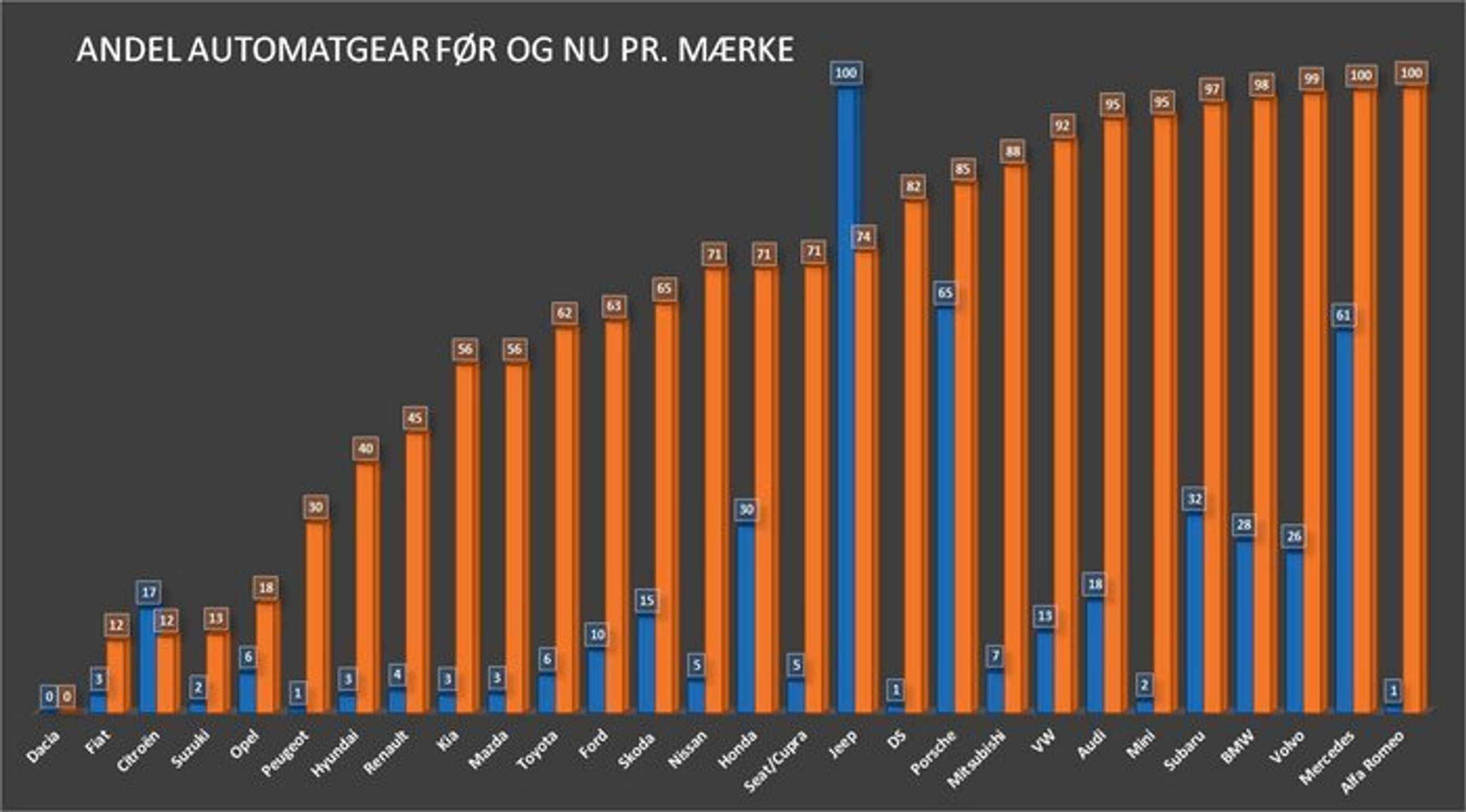 Bilmærkernes andel med automatgear i 2010 (blå) og 2020 (orange).