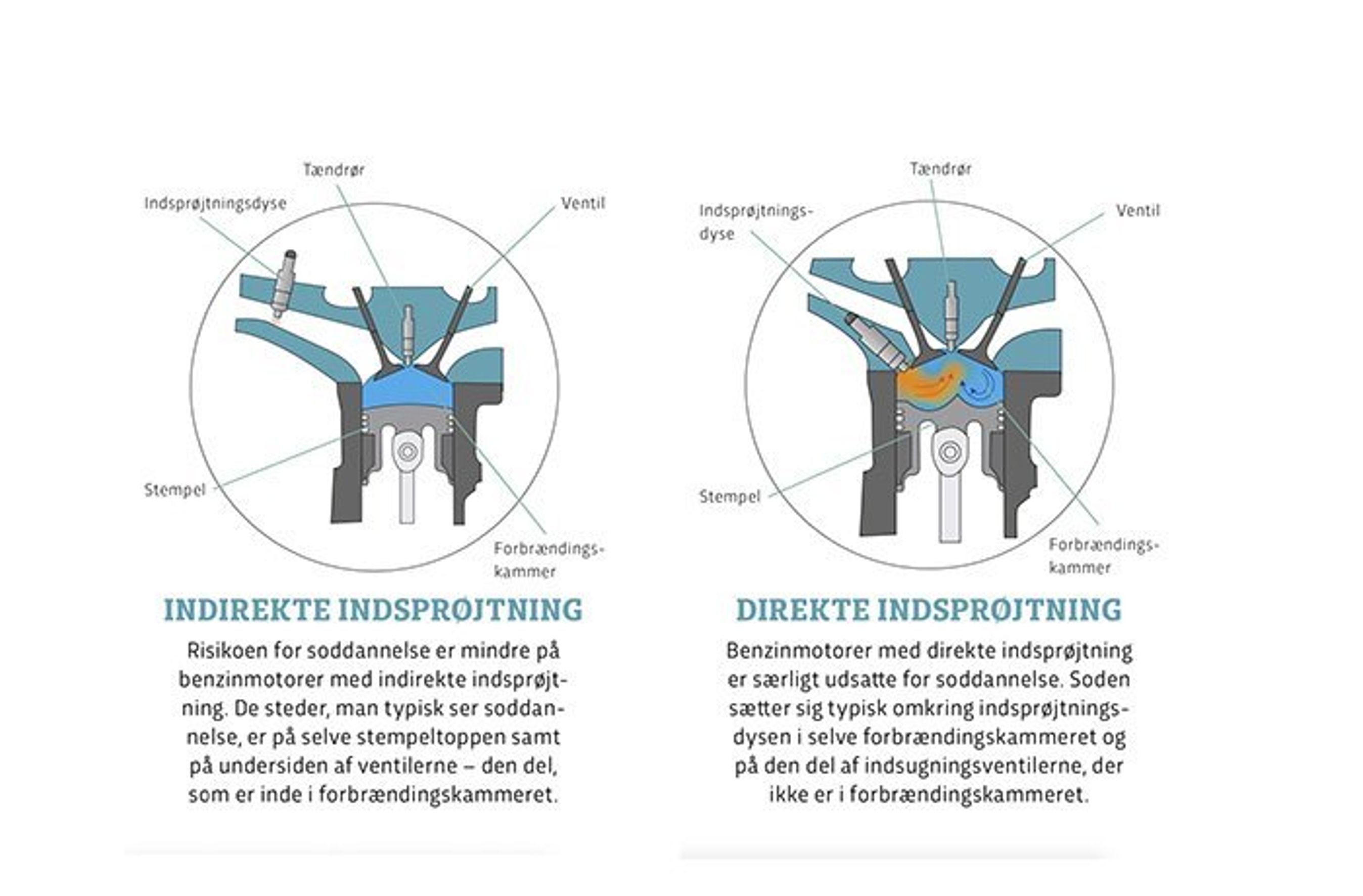 Her kan du se forskellen på direkte og indirekte indsprøjtning