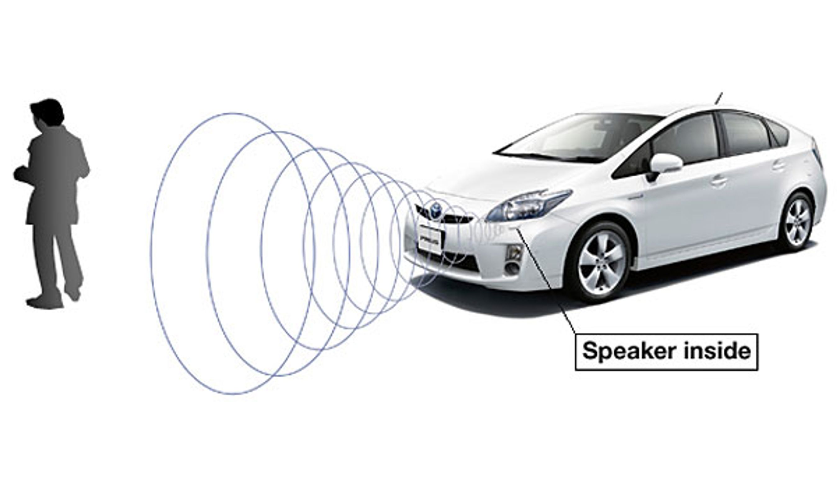 Toyota Prius kan udsende en kunstig lyd, når bilen kører ved lv fart og med benzinmotoren slukket.