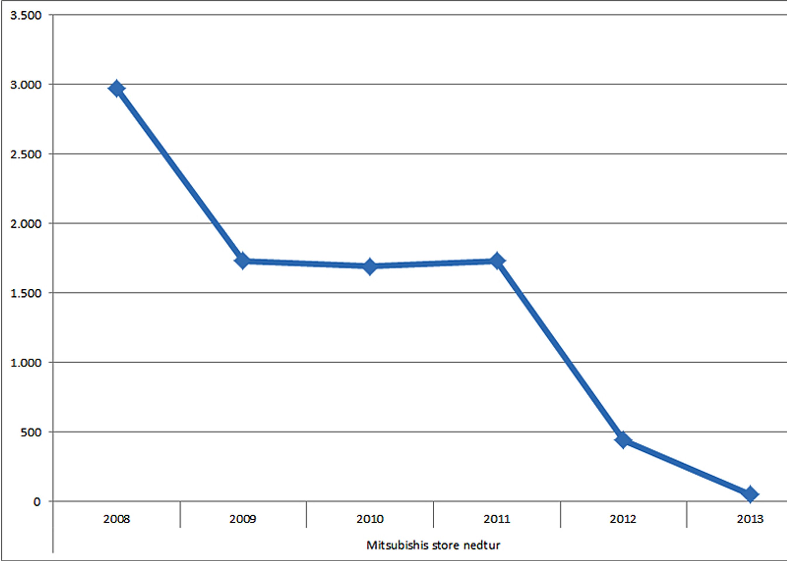Mitsubishi er gået fra fornuftgie tal til ingenting på fem år.