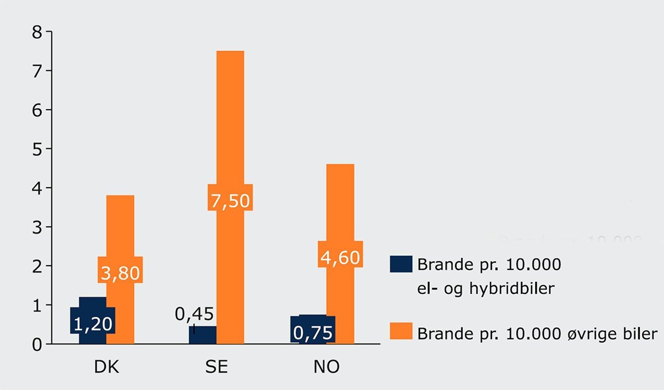 Tabel med hyppighed af bilbrande i Skandinavien.