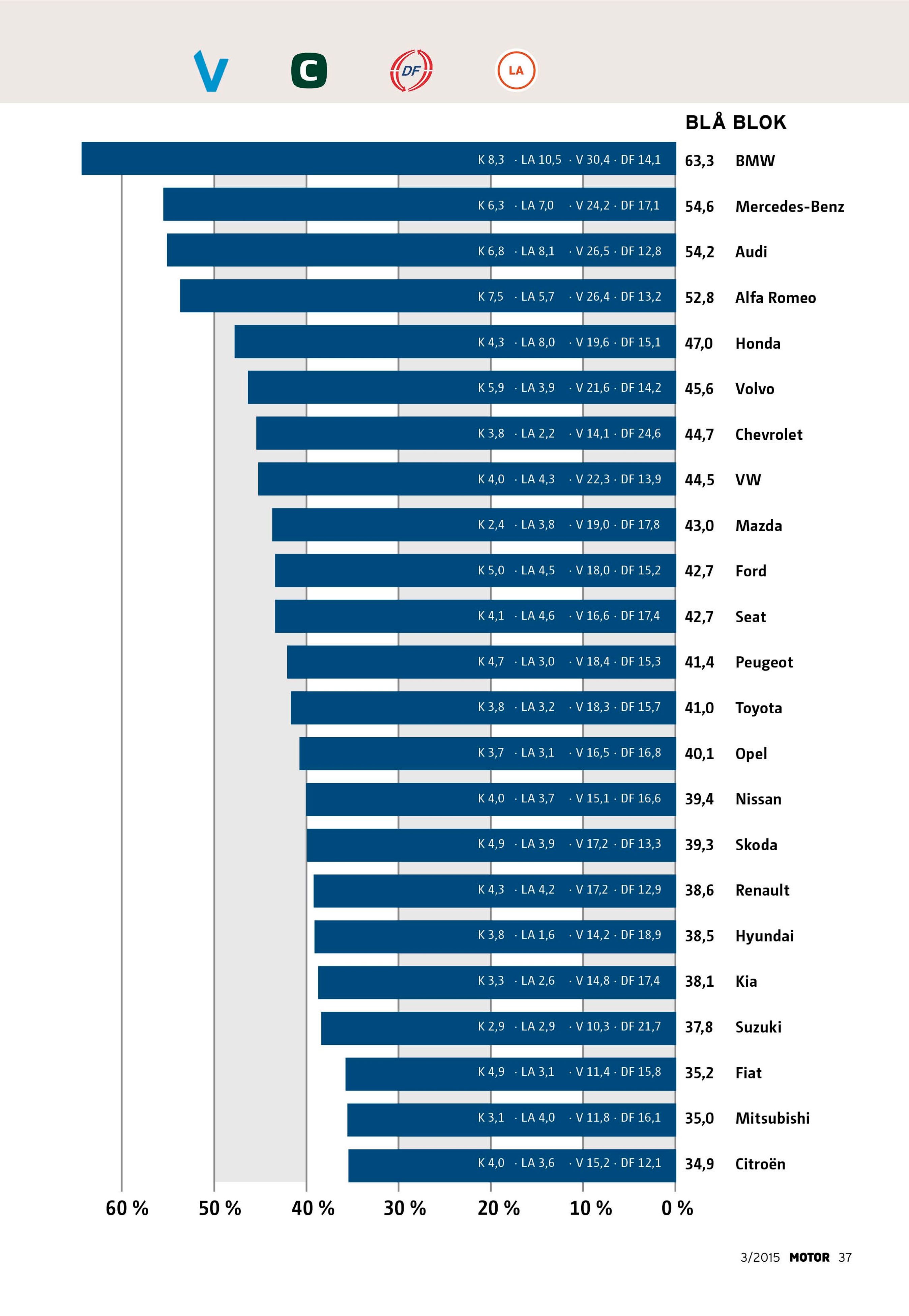 Tallene ud for hvert bilmærke angiver, hvor mange procent af ejerne af det enkelte bilmærke, der stemmer på blå blok. I den blå bjælke kan man se, hvordan stemmerne fordeler sig på de enkelte partier. Grafik: Motor/ Anders Grønning