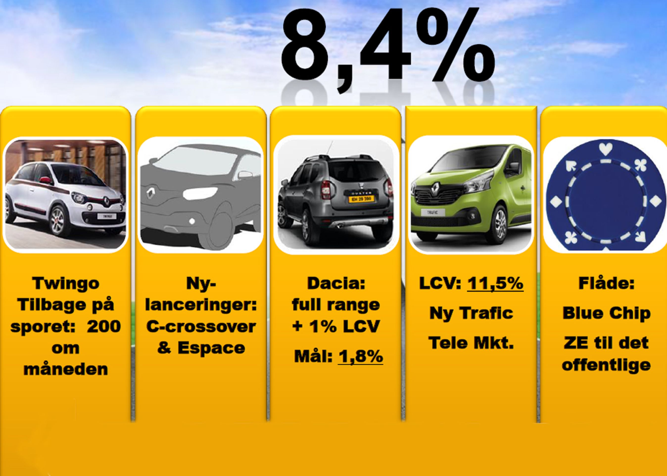 Renault i Danmark har sat et mål om at nå op på 8,4 procent af det danske bilsalg i år. Andelen er inkl. discountmærket Dacia, som skal stå for de 1,8 procent. 