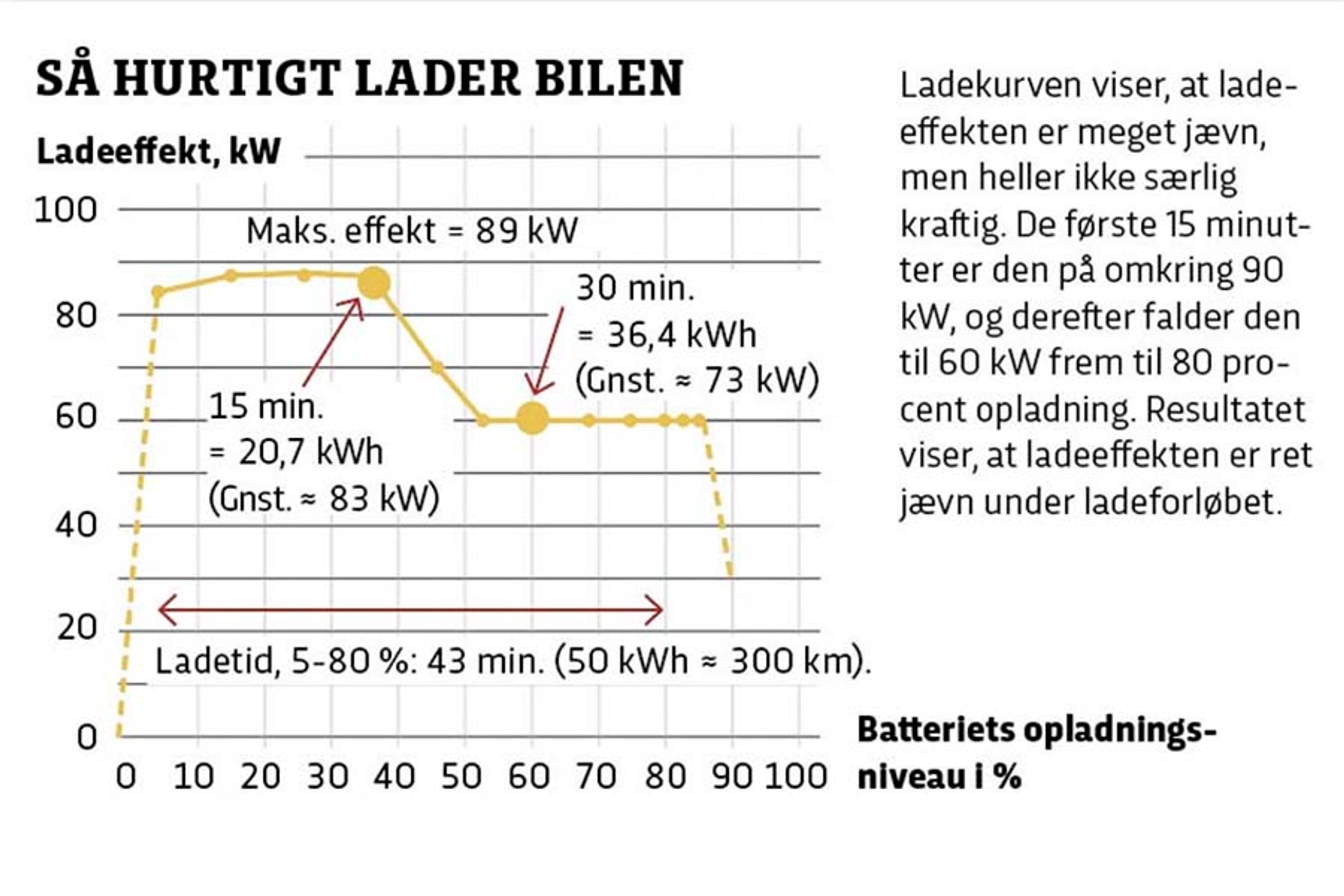 Ladekurven viser, at ladeeffekten er meget jævn, men heller ikke særlig kraftig. De første 15 minutter er den på omkring 90 kW, og derefter falder den til 60 kW frem til 80 procent opladning. Resultatet viser, at ladeeffekten er ret jævn under ladeforløbet.