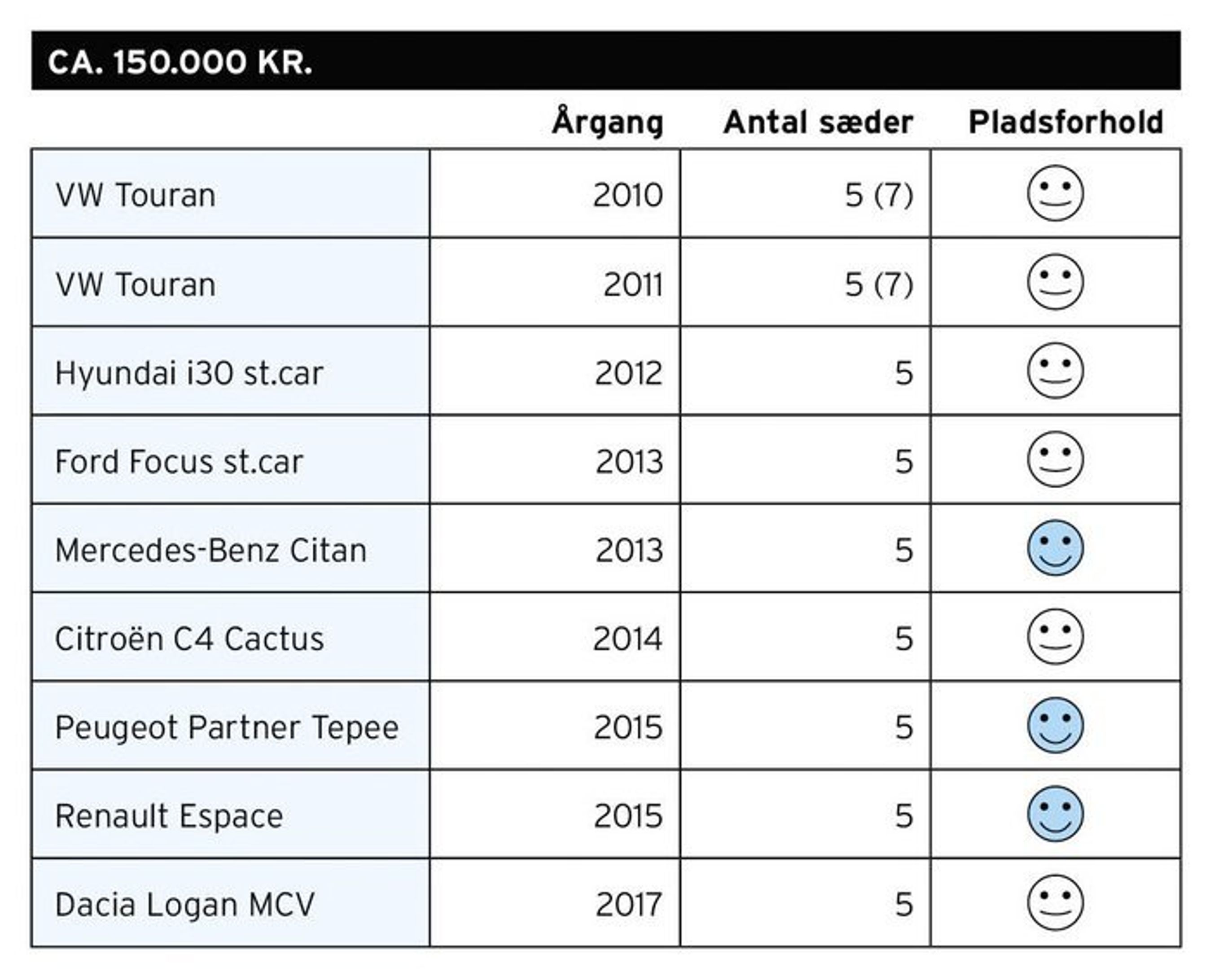 Selvom en bil virker stor, er det ikke ens betydende med, at den også har god plads.