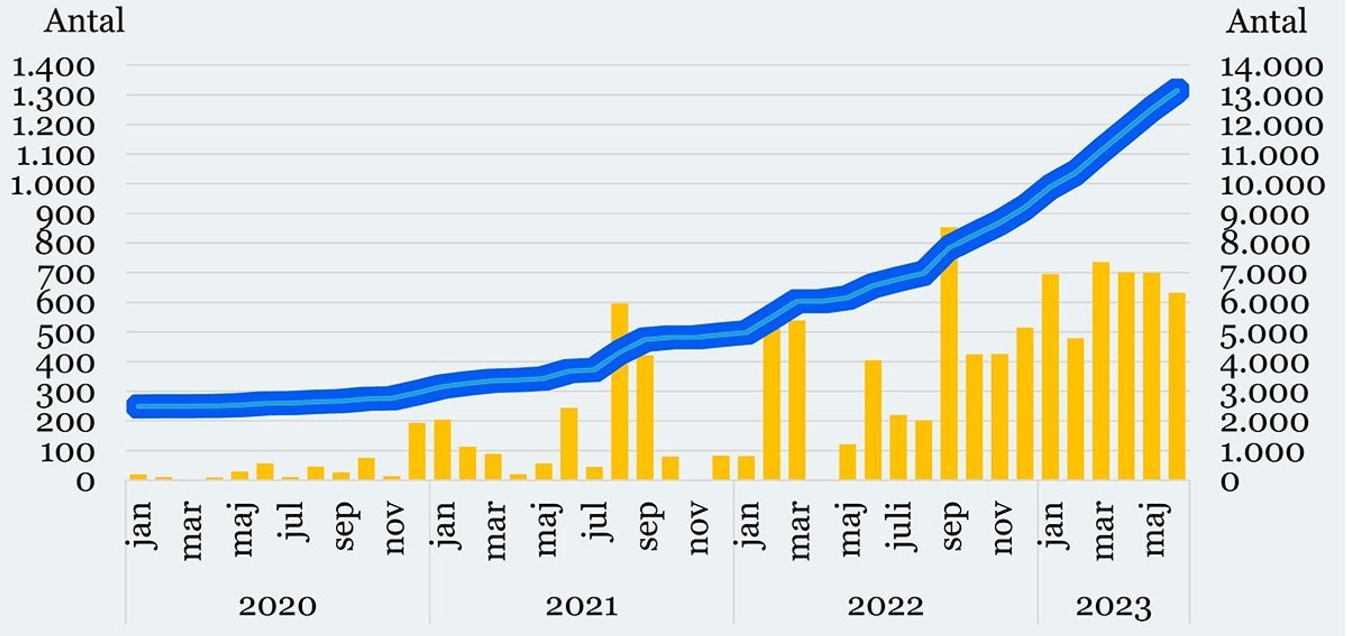 Kurve over nye ladestationer.