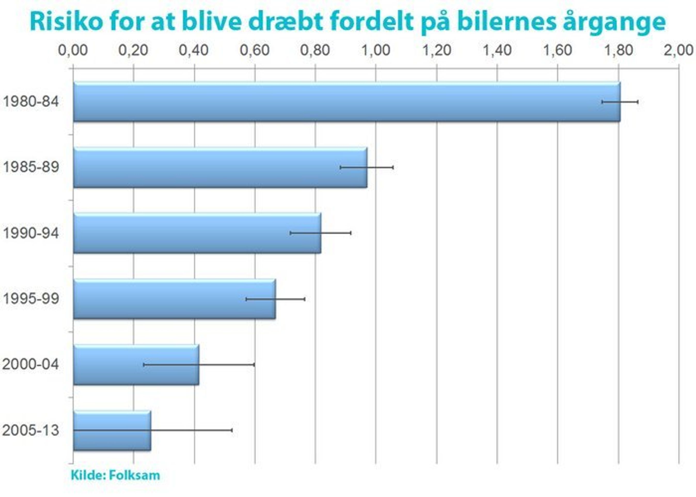 Risikoen for at blive dræbt ved en given kollision fordelt på forskellige årgange af biler.