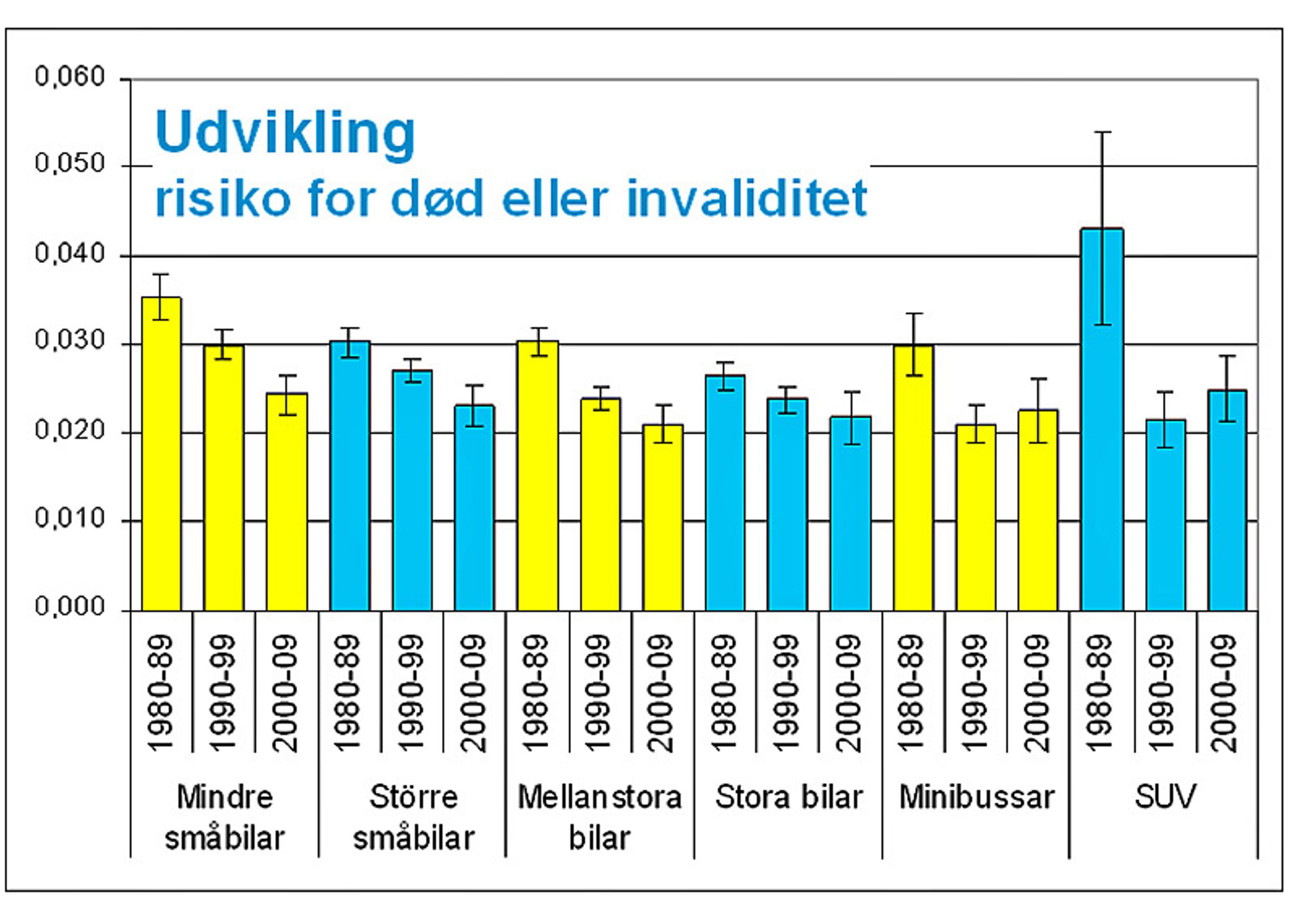 Det er især de små biler, der har gjort store fremskridt, når risikoen for død og invaliditet lægges sammen. Det seneste tiår er det gået den forkerte vej for SUVere og MPV'er/minibusser. Kilde. Folksam