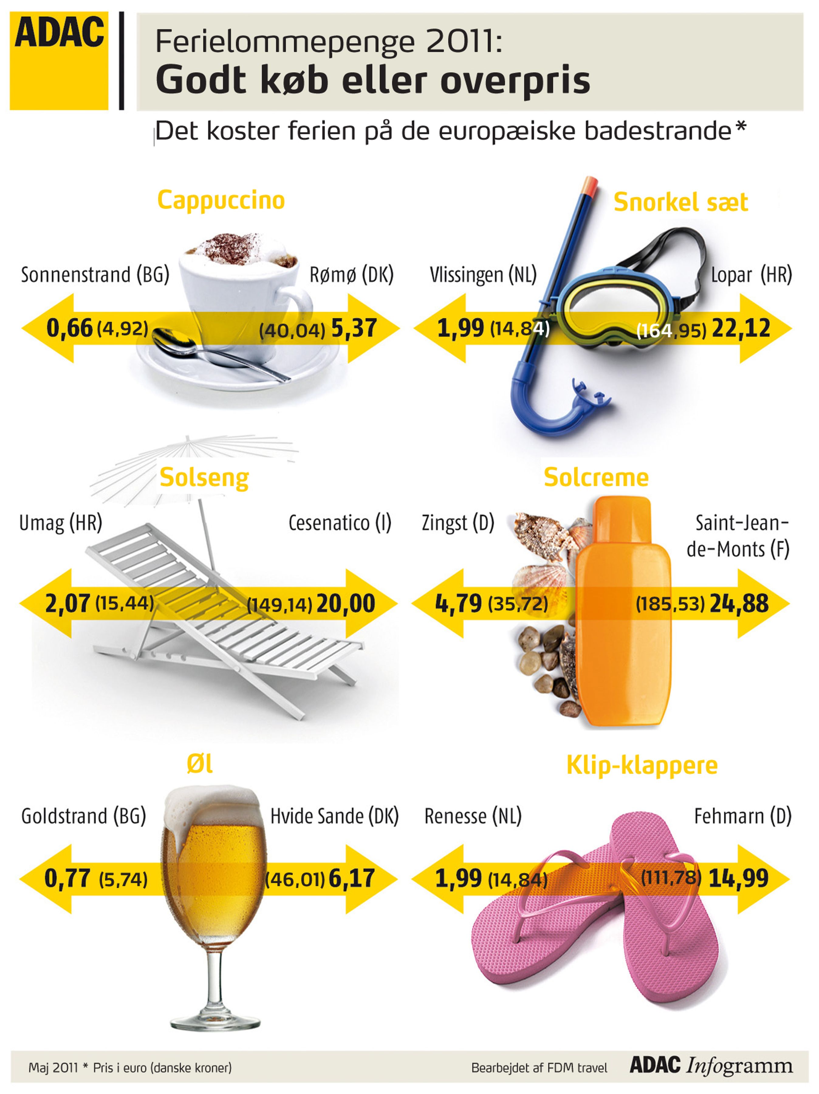Der er stor forskel på priserne på dagligdagsindkøb på ferien.