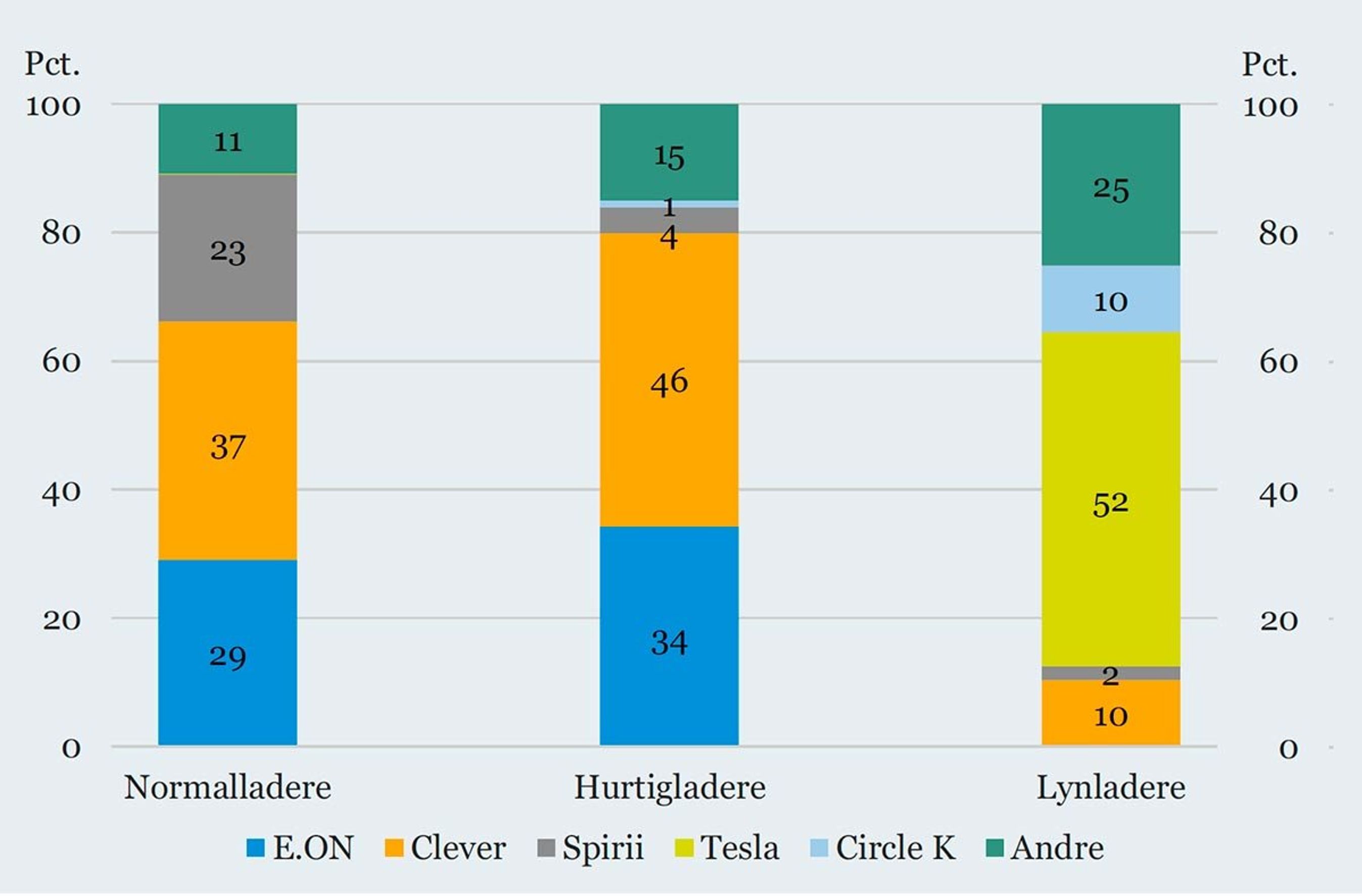 Circle K er på kort tid rykket op inden for lynladere med nu ti procent. Tesla er klart størst, men er blevet mindre dominerende.